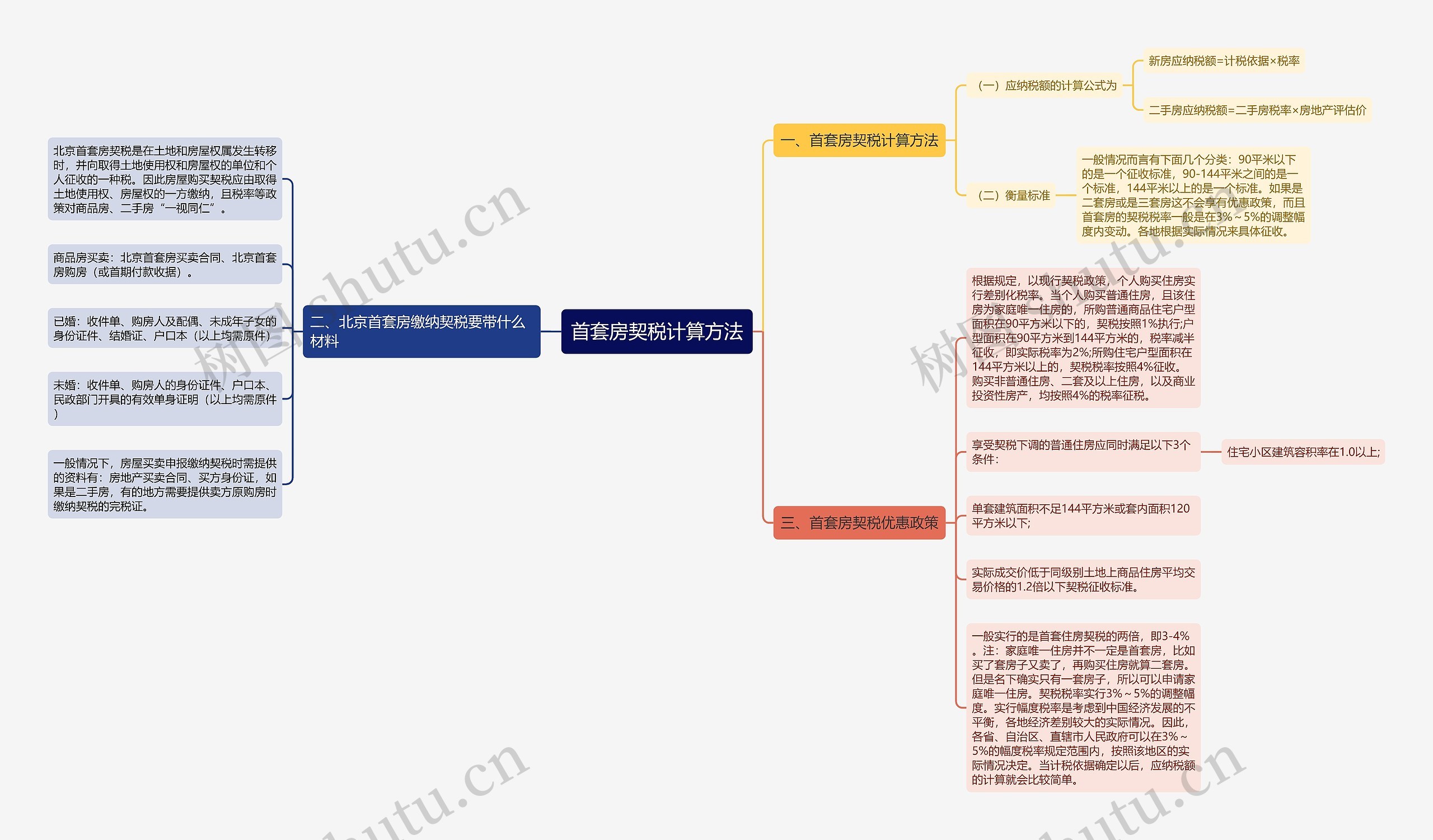 首套房契税计算方法思维导图