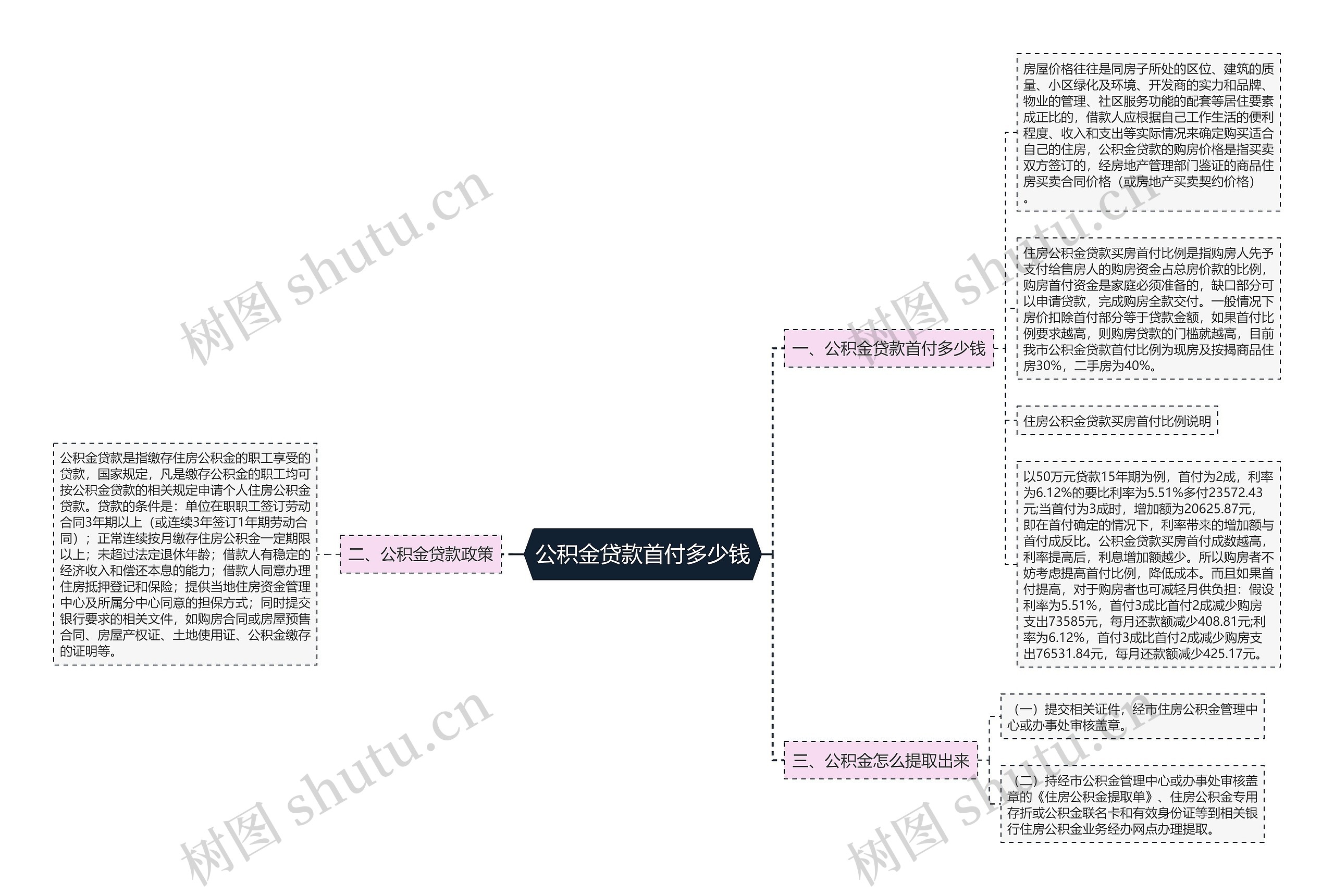 公积金贷款首付多少钱