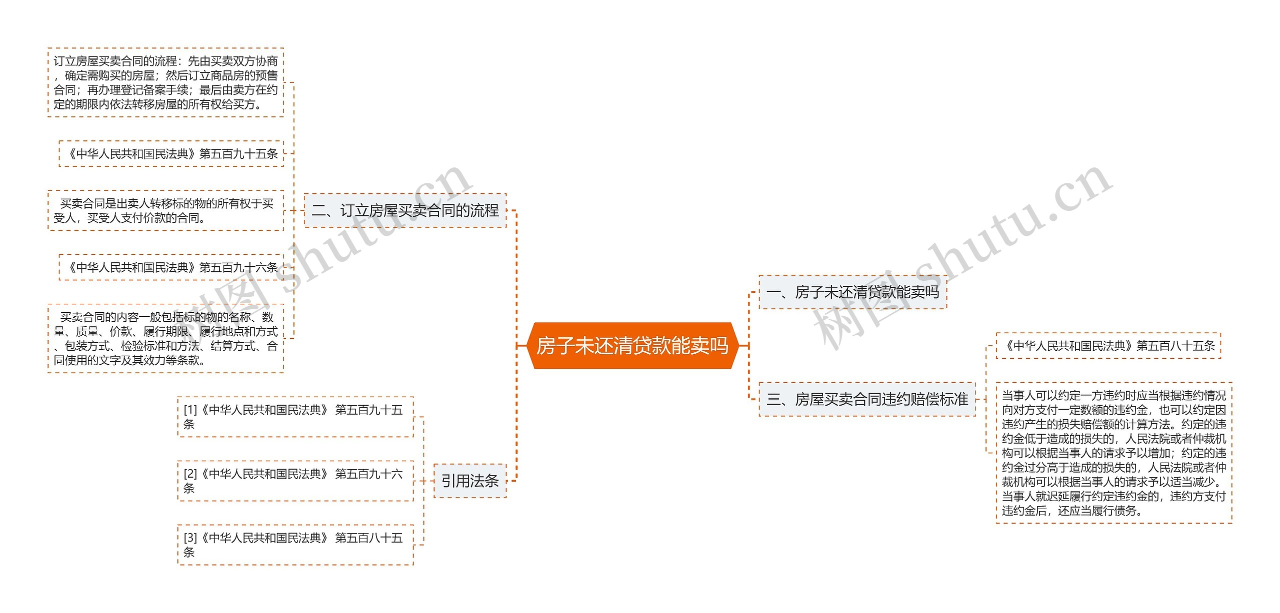 房子未还清贷款能卖吗思维导图