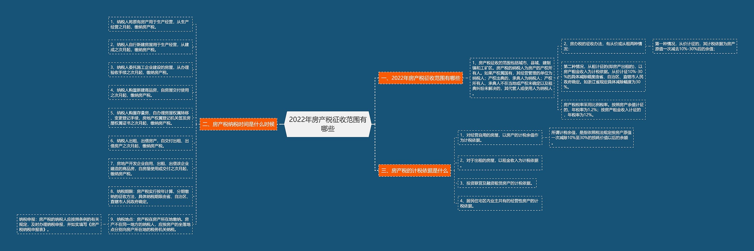 2022年房产税征收范围有哪些思维导图