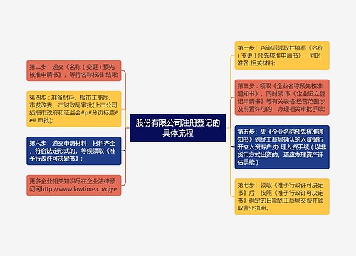 股份有限公司注册登记的具体流程