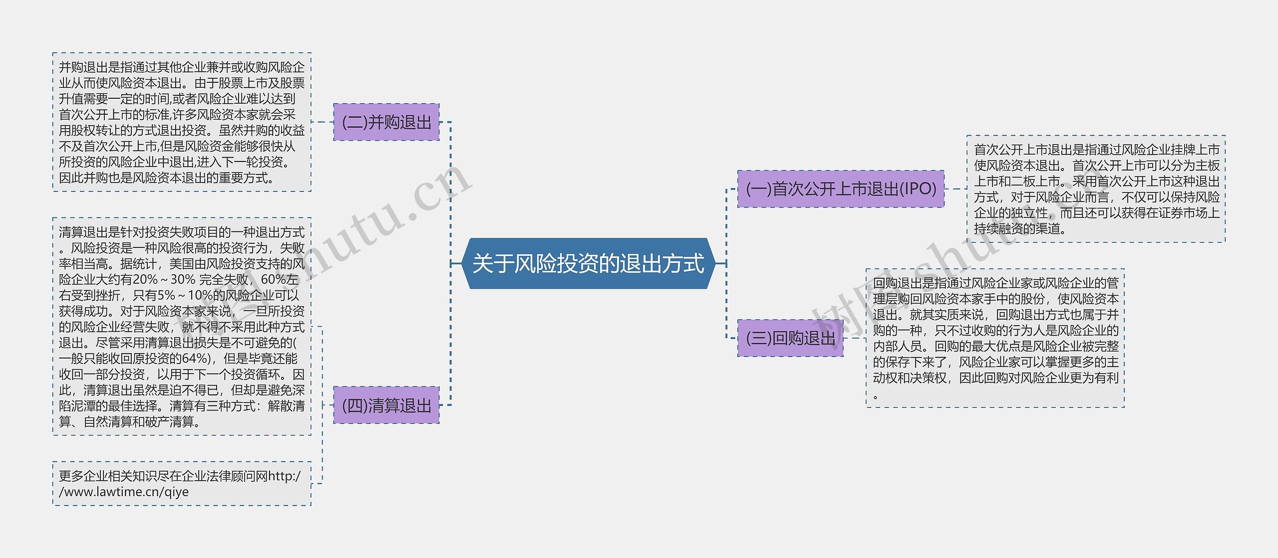 关于风险投资的退出方式