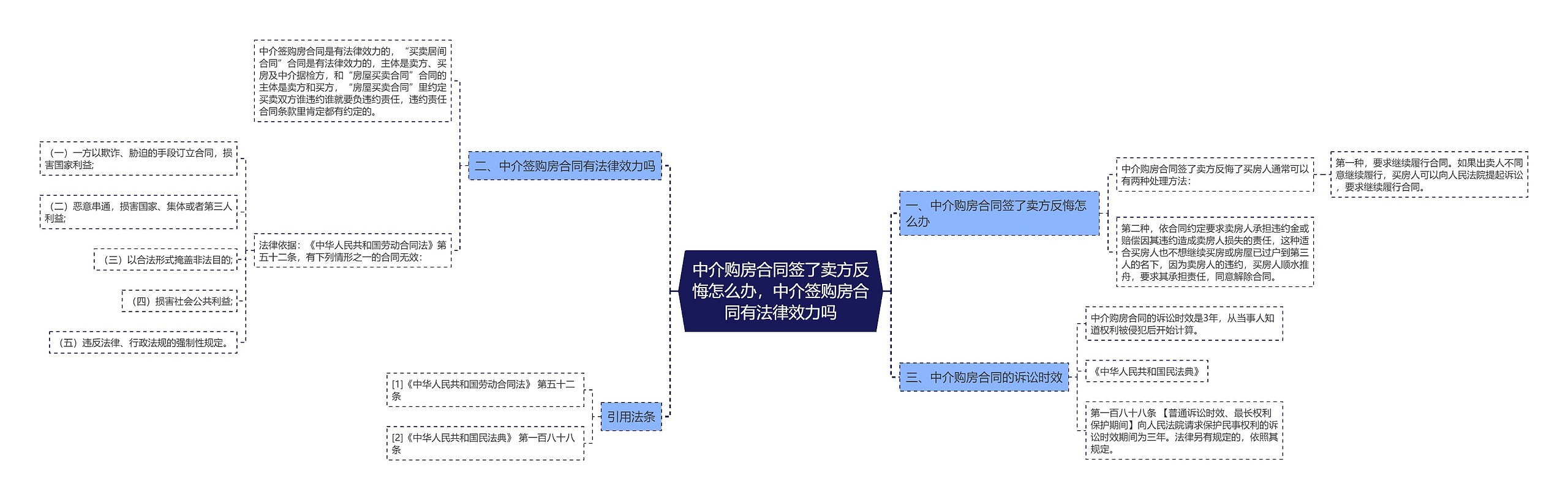 中介购房合同签了卖方反悔怎么办，中介签购房合同有法律效力吗思维导图