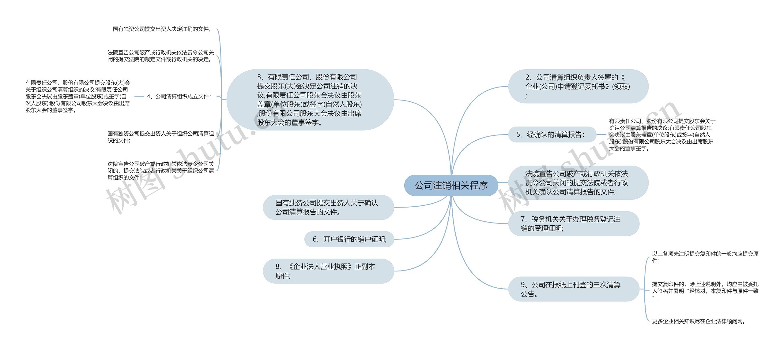 公司注销相关程序思维导图