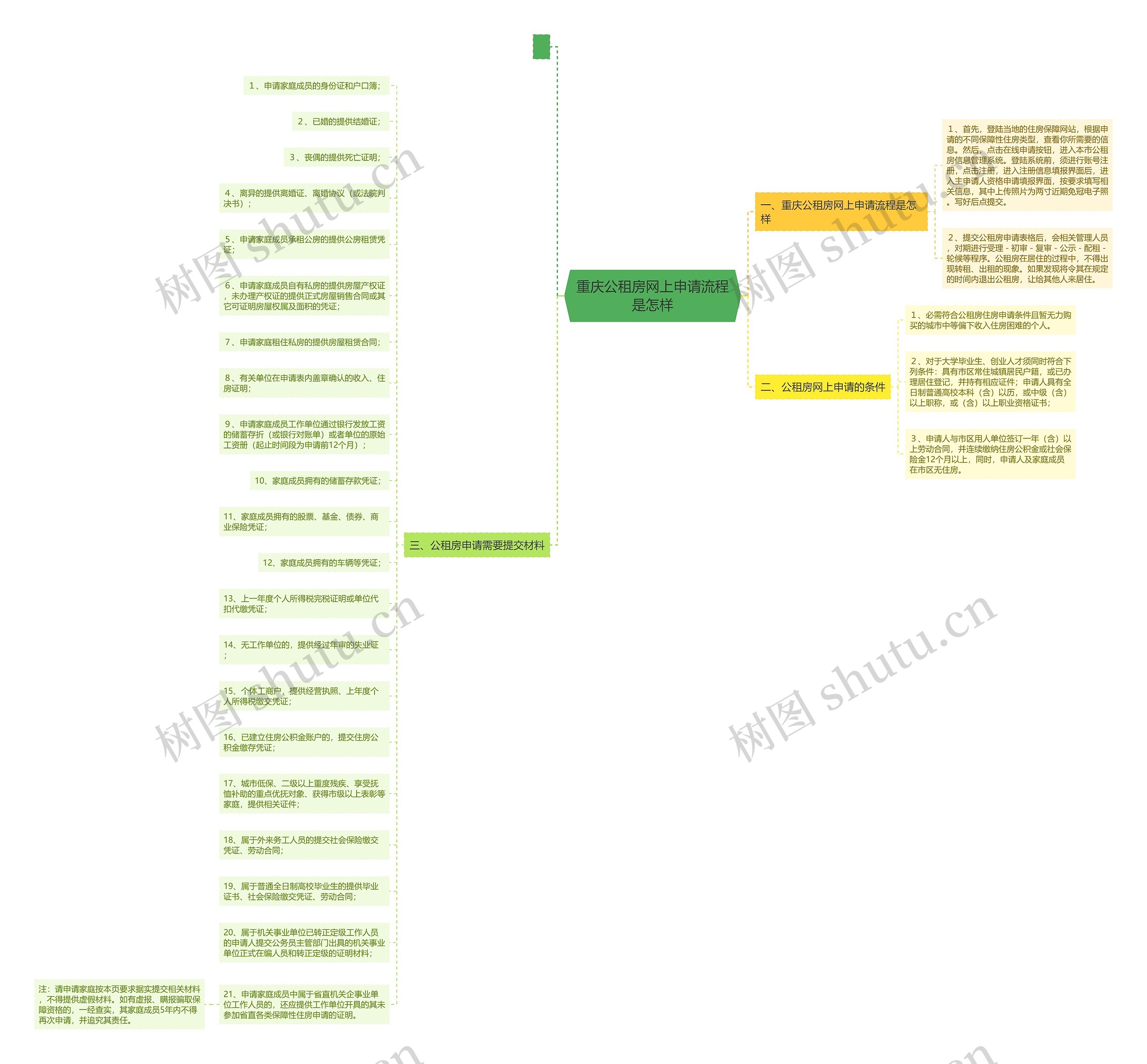 重庆公租房网上申请流程是怎样思维导图