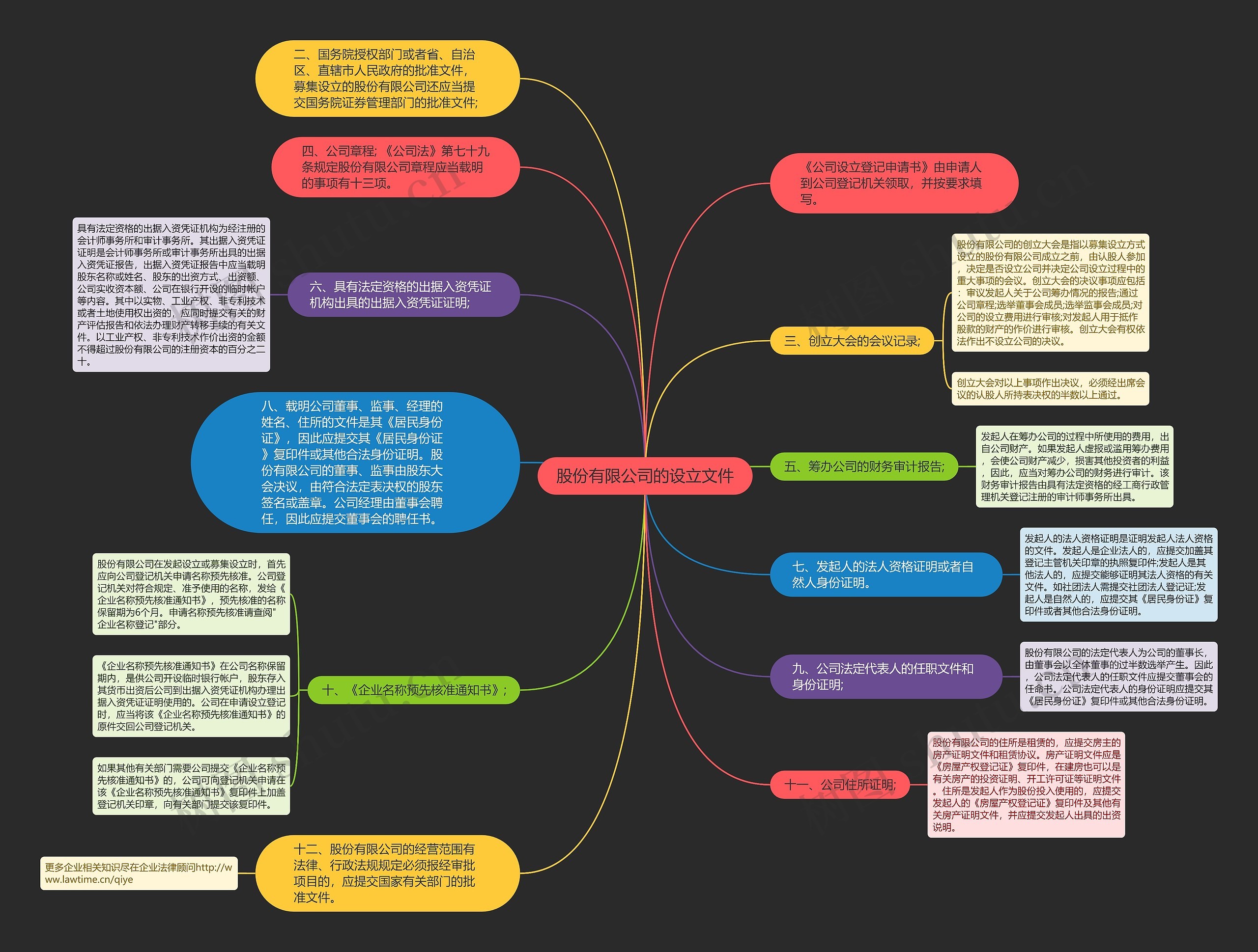 股份有限公司的设立文件