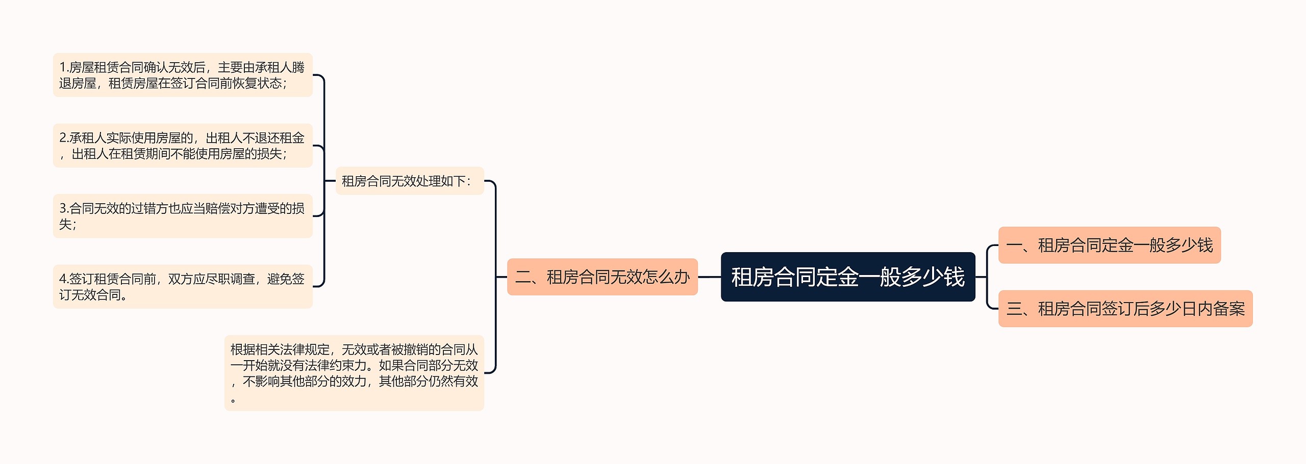 租房合同定金一般多少钱思维导图