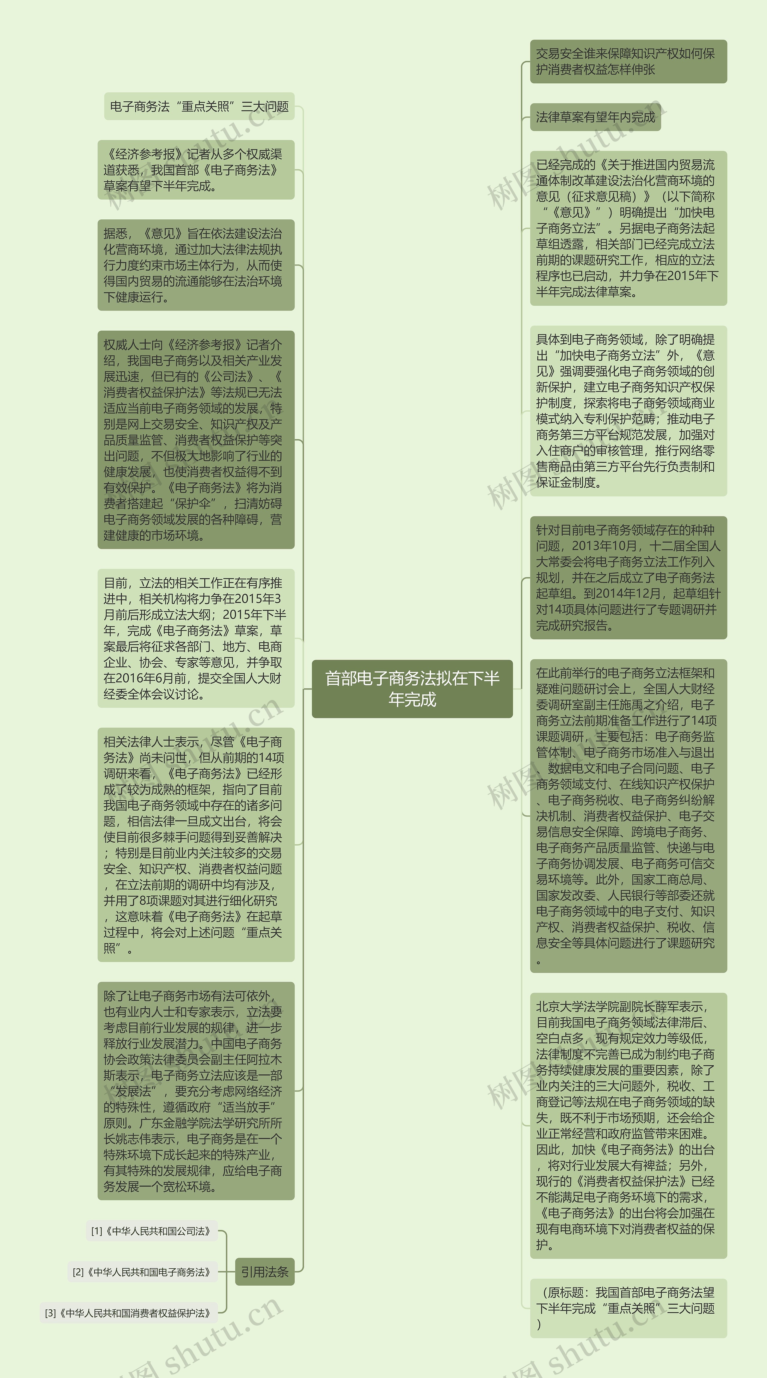 首部电子商务法拟在下半年完成思维导图