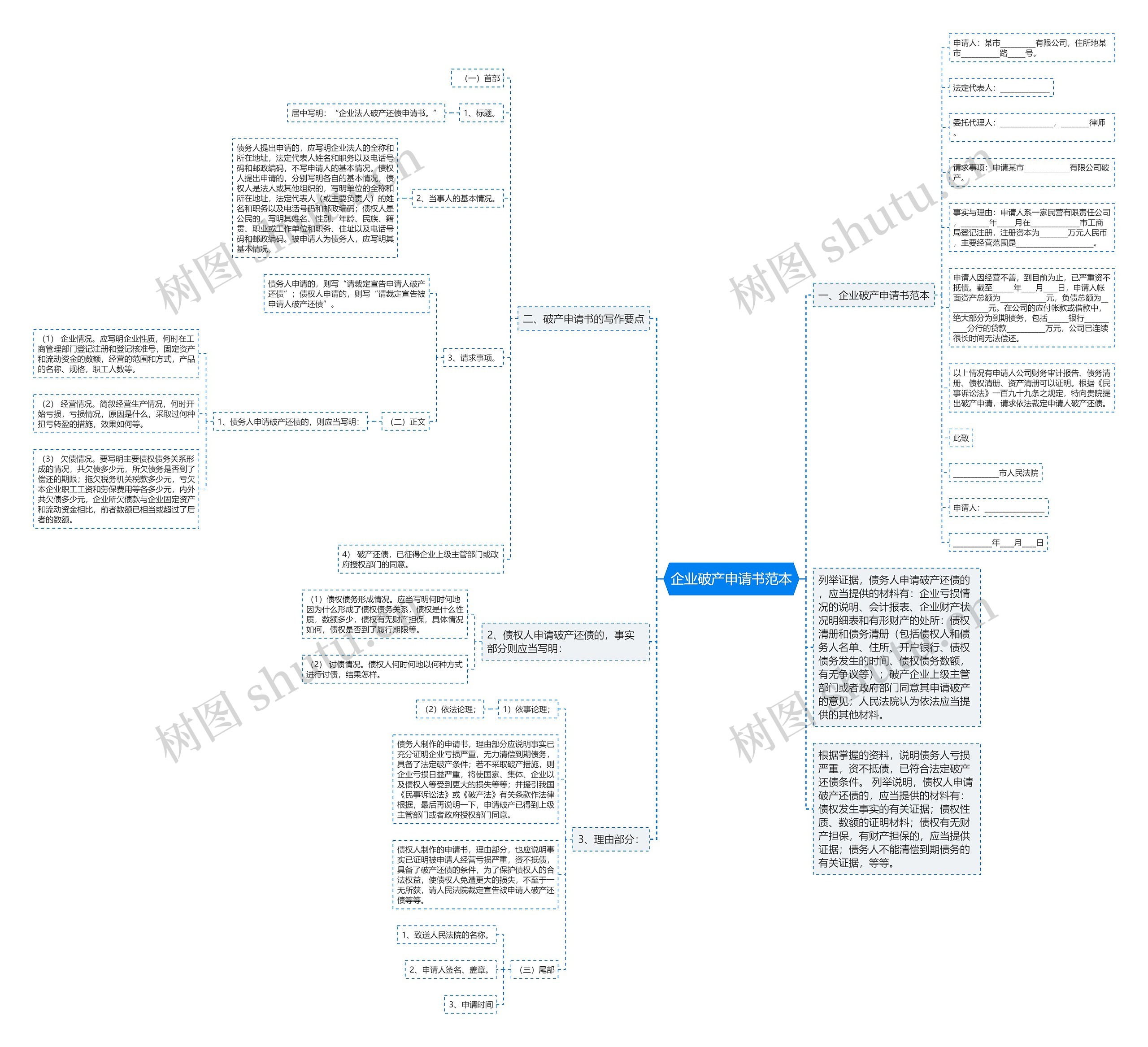 企业破产申请书范本思维导图