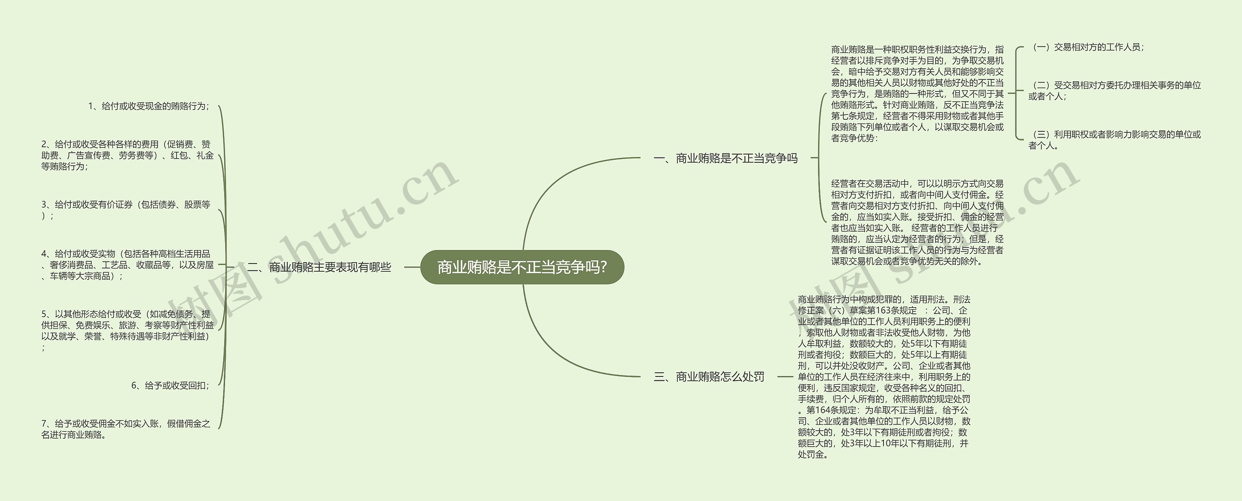 商业贿赂是不正当竞争吗?思维导图