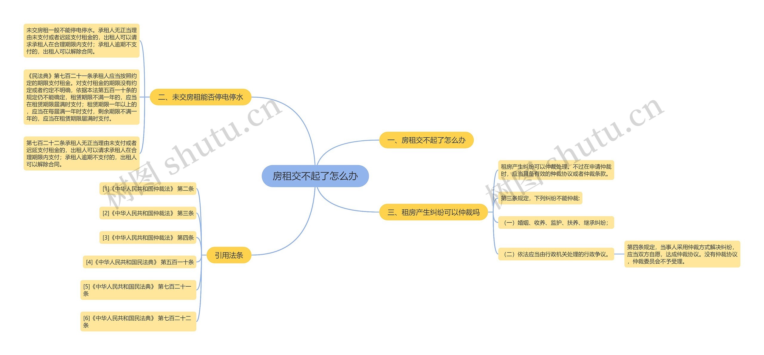 房租交不起了怎么办思维导图