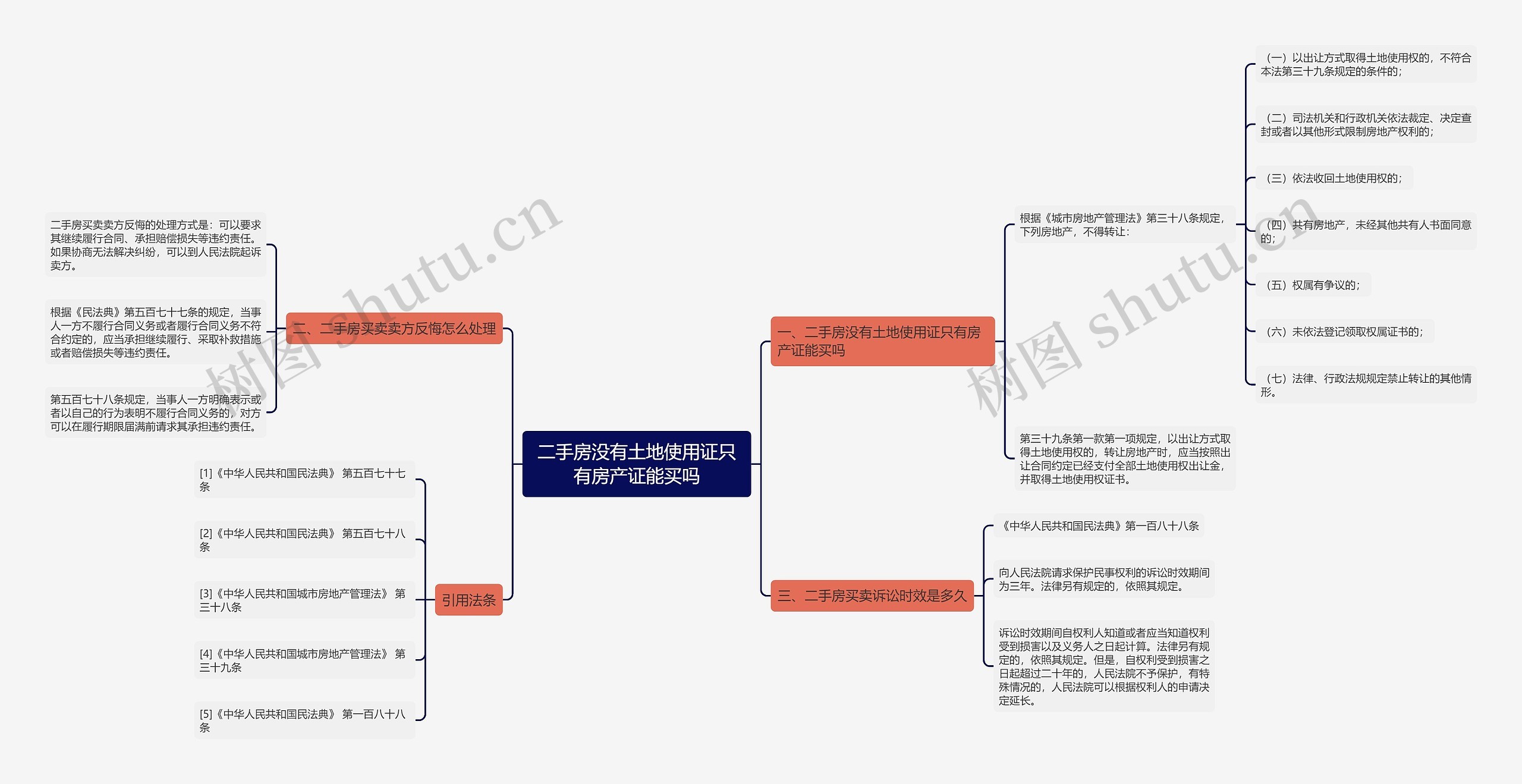 二手房没有土地使用证只有房产证能买吗思维导图