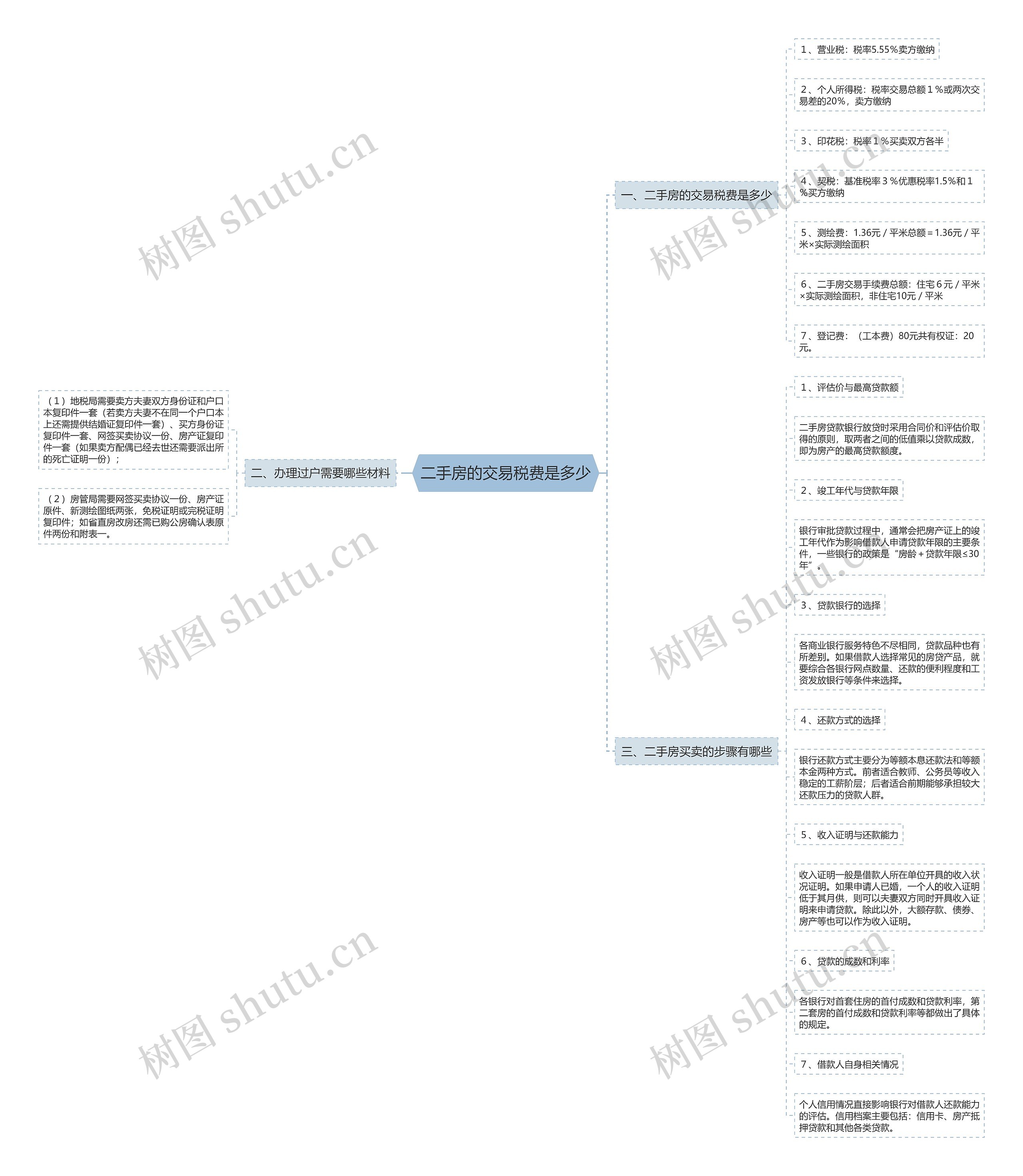 二手房的交易税费是多少思维导图