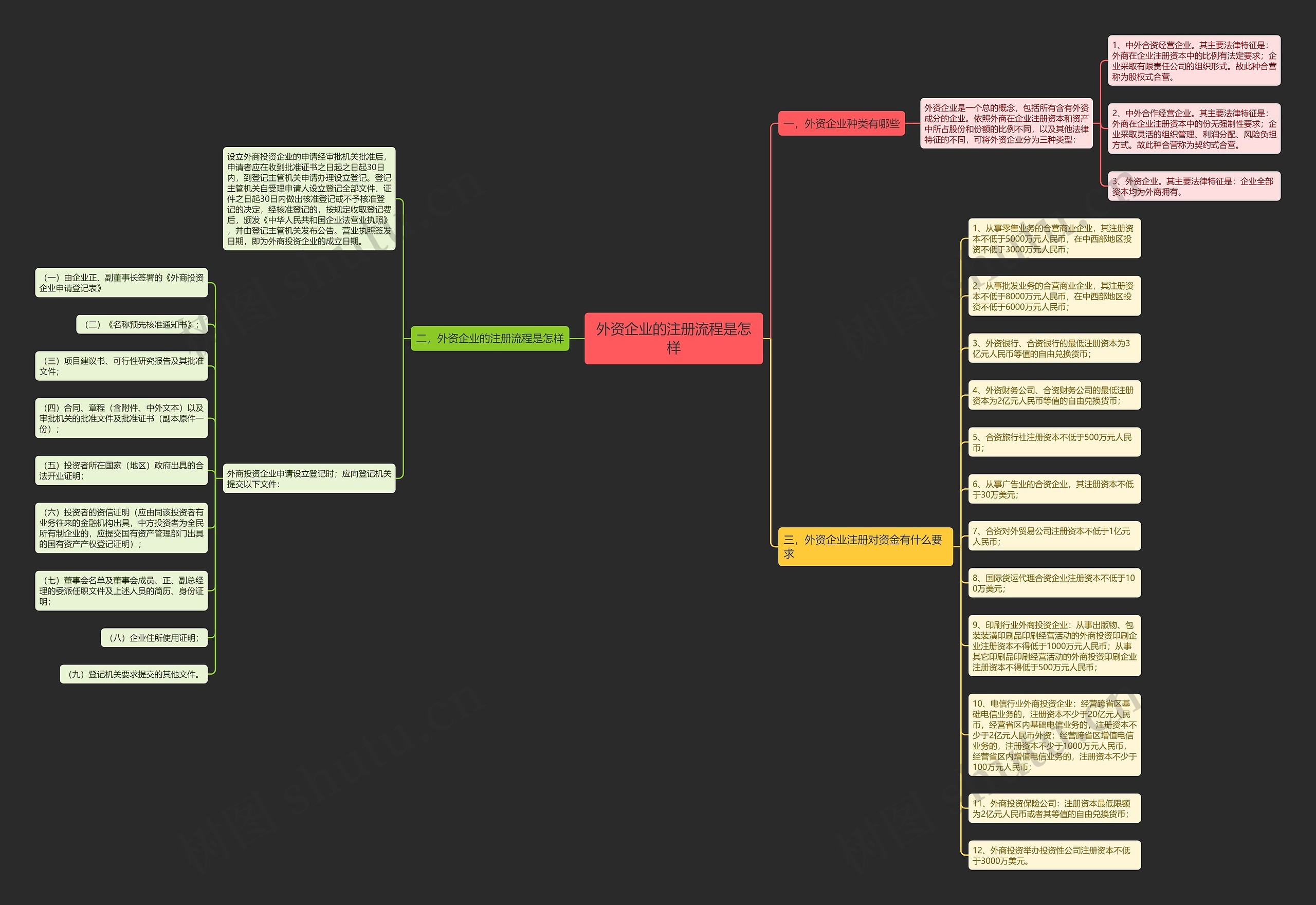 外资企业的注册流程是怎样