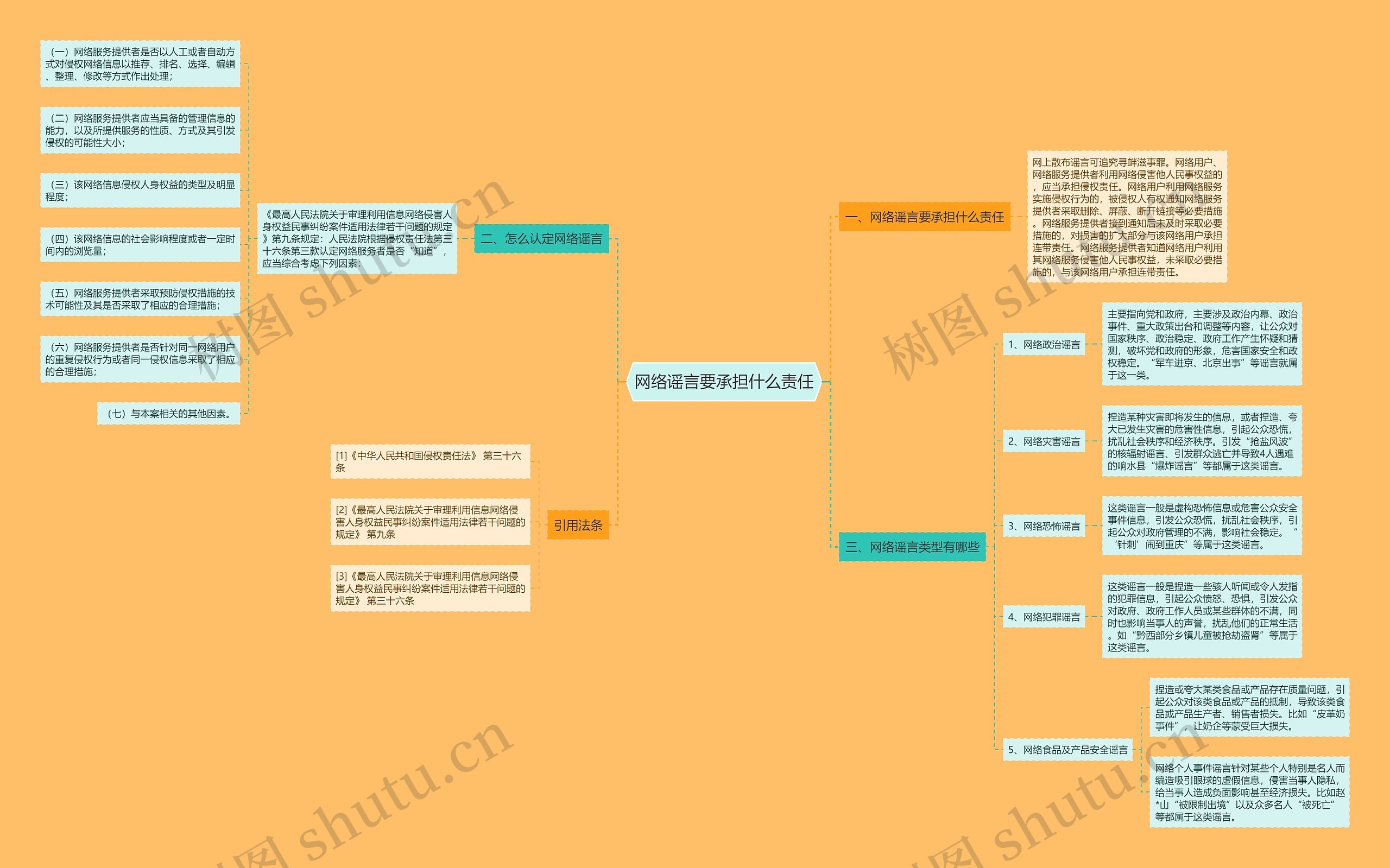 网络谣言要承担什么责任思维导图