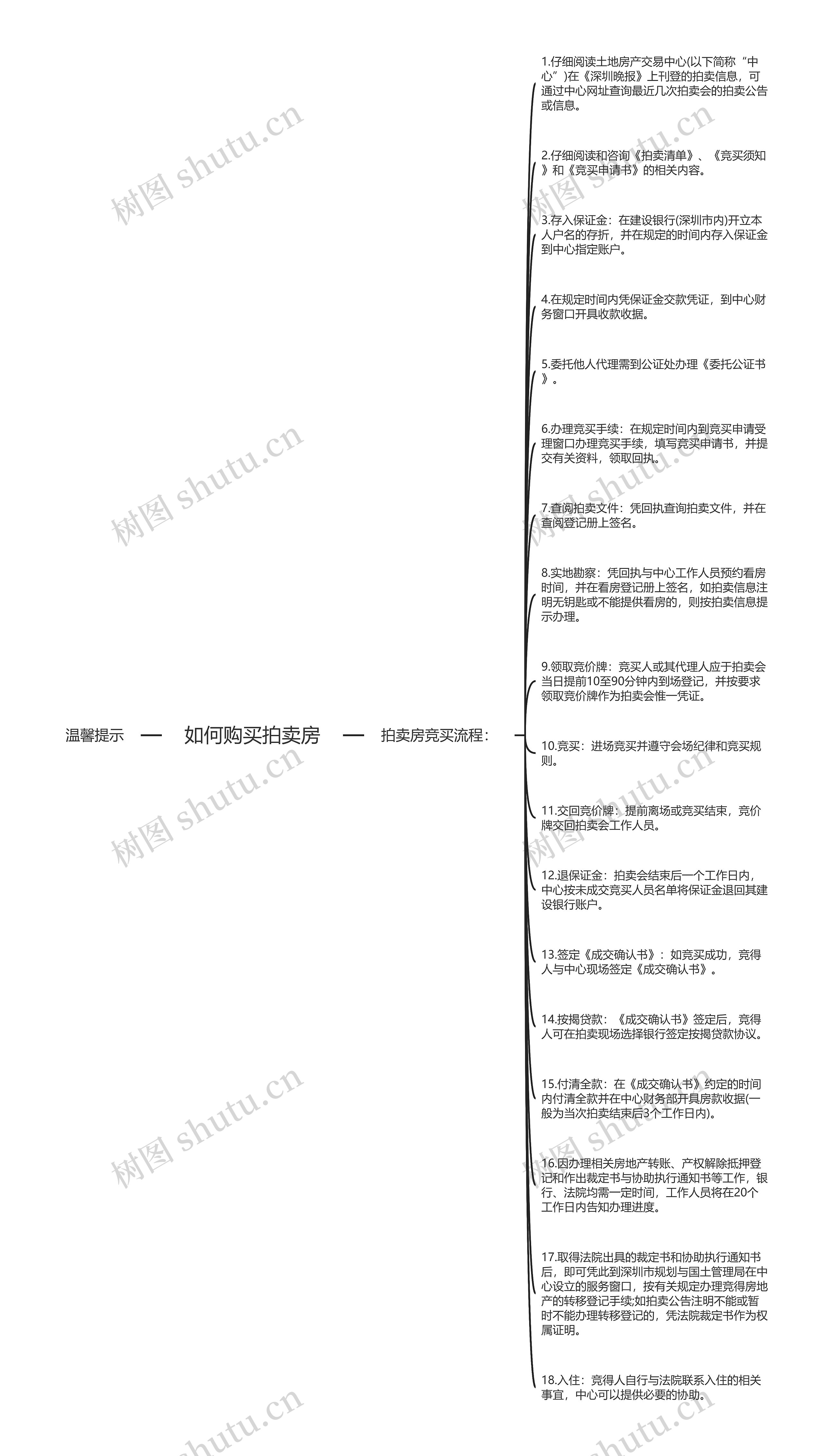 如何购买拍卖房