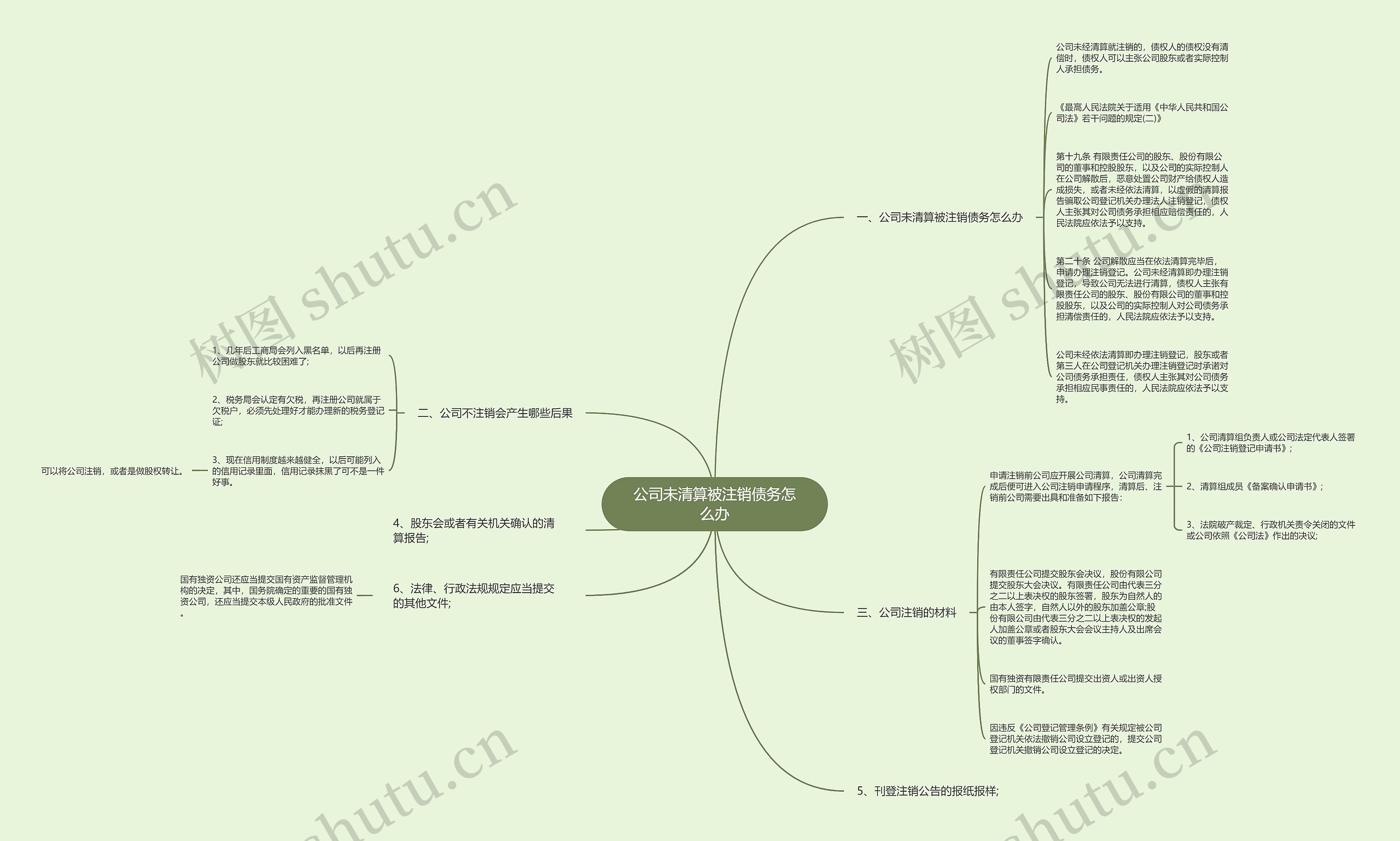 公司未清算被注销债务怎么办思维导图