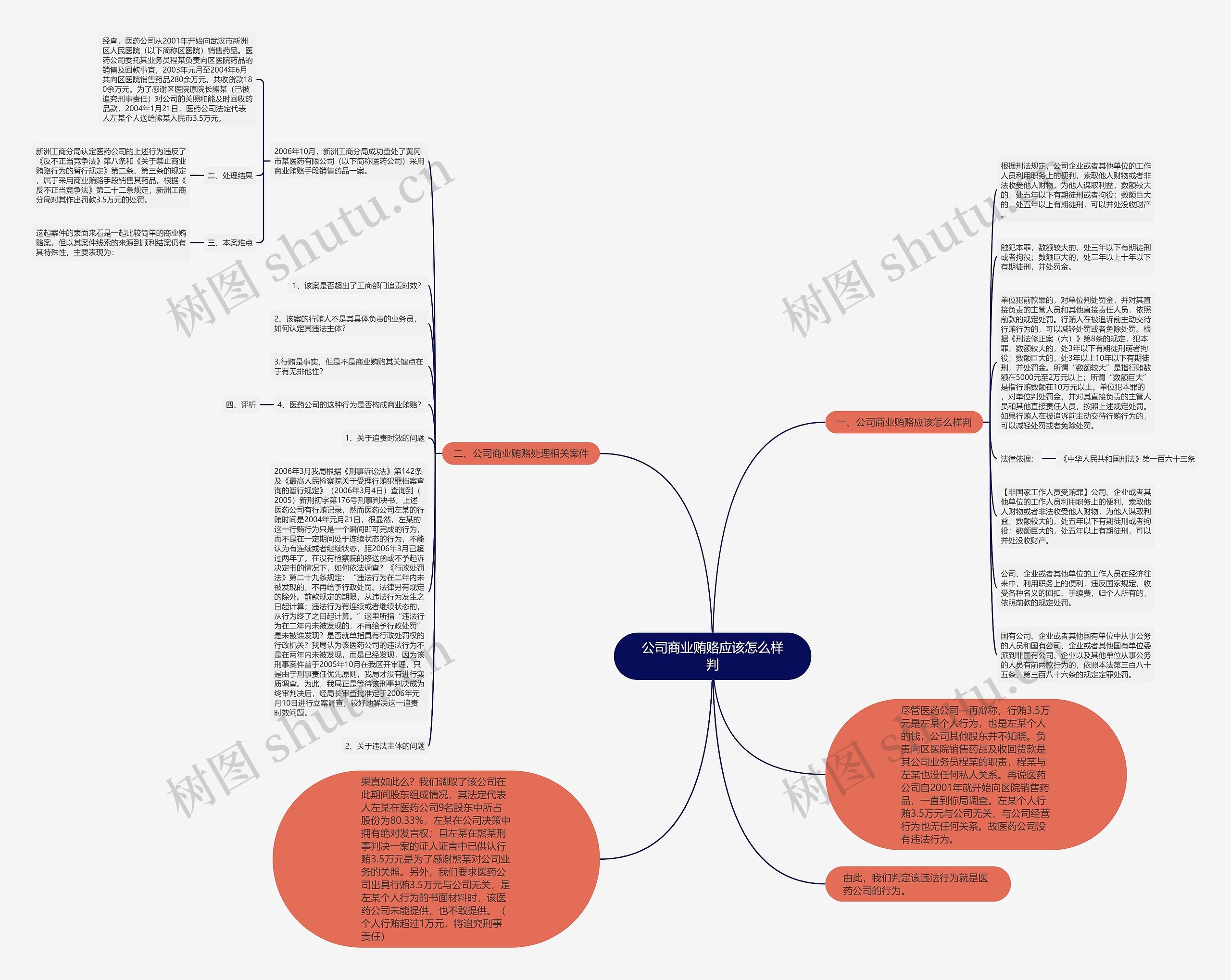 公司商业贿赂应该怎么样判思维导图