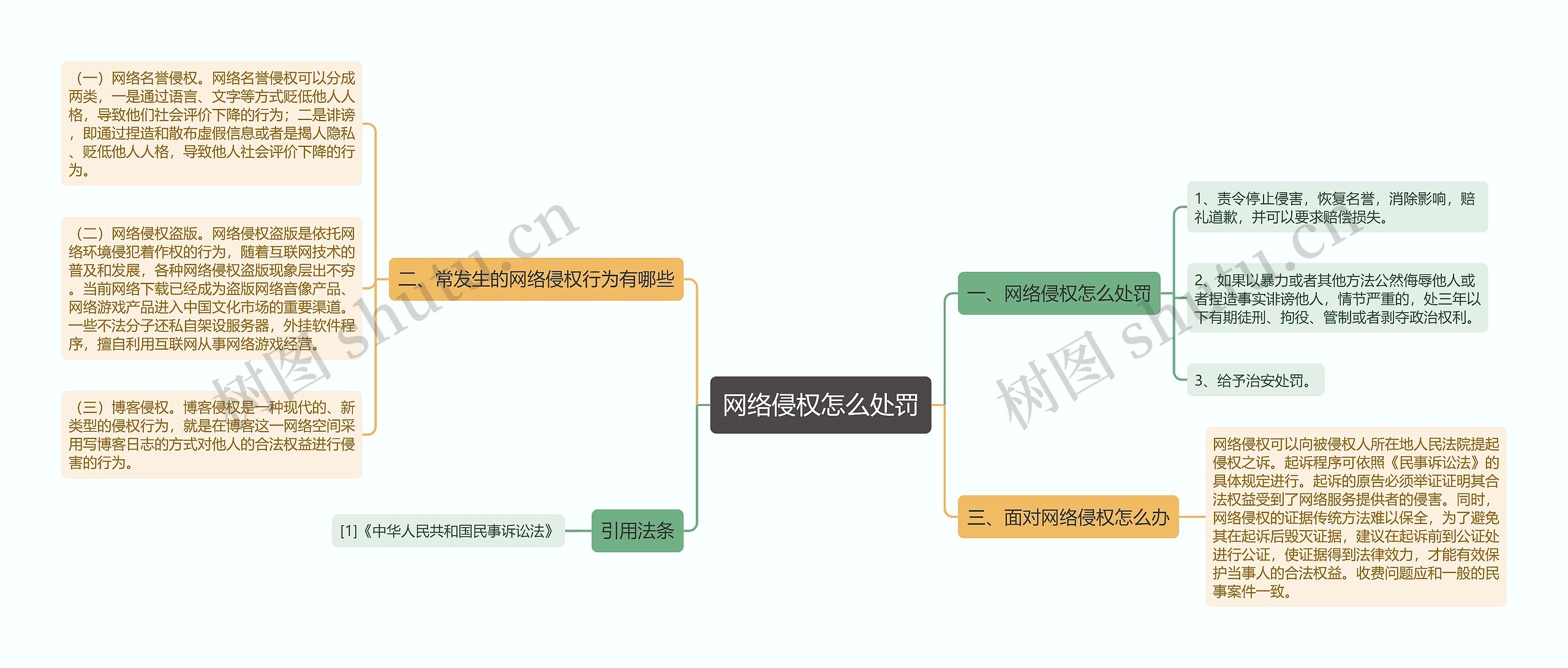 网络侵权怎么处罚思维导图