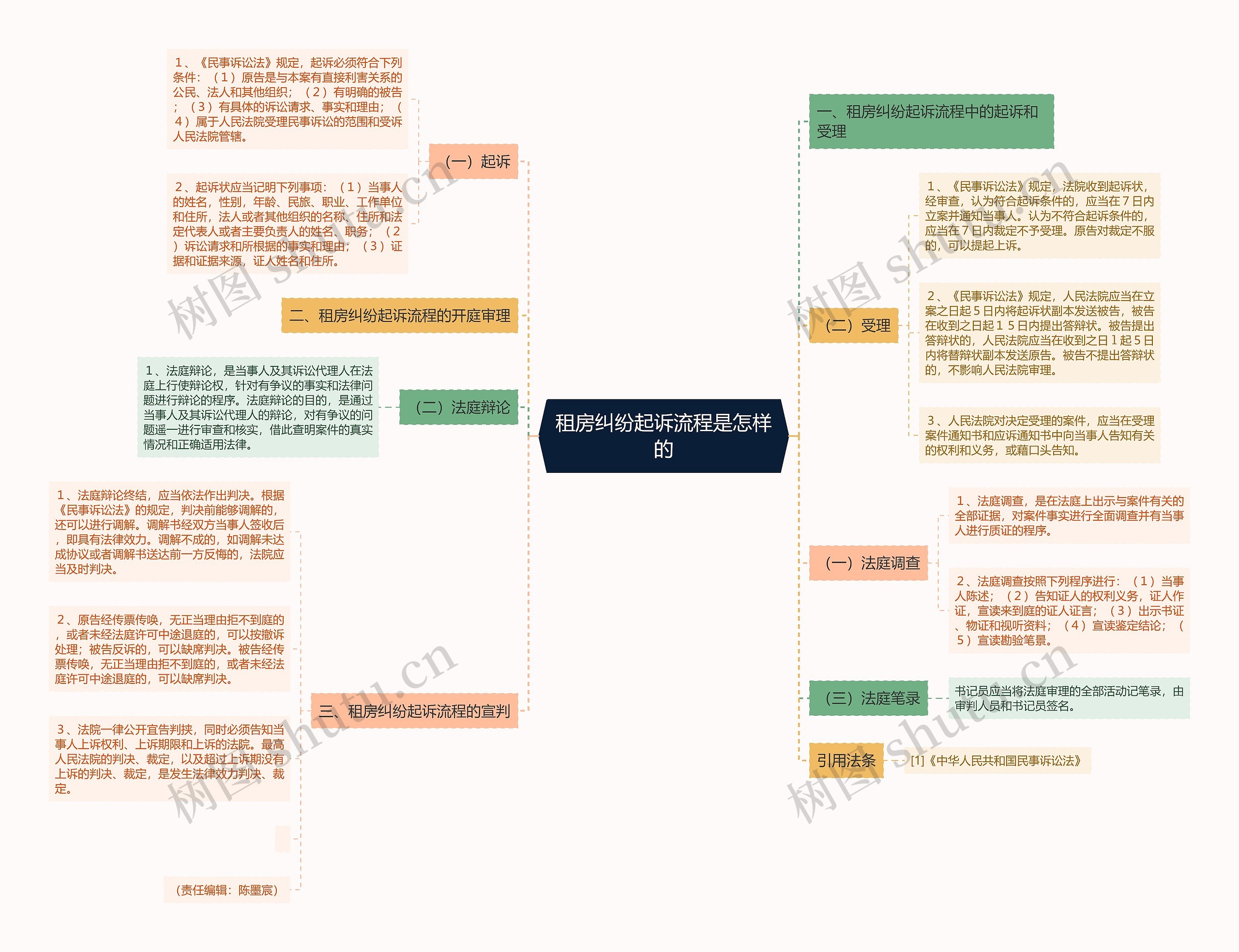 租房纠纷起诉流程是怎样的思维导图