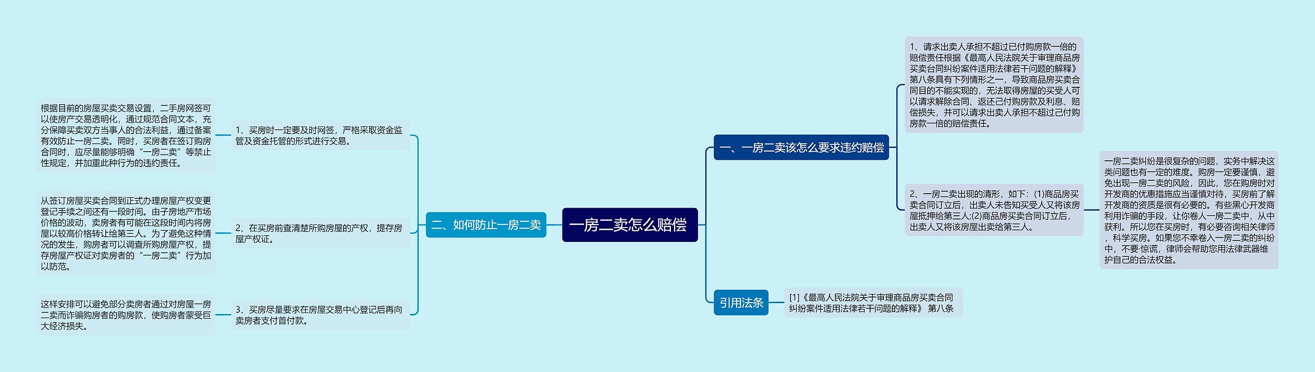 一房二卖怎么赔偿 