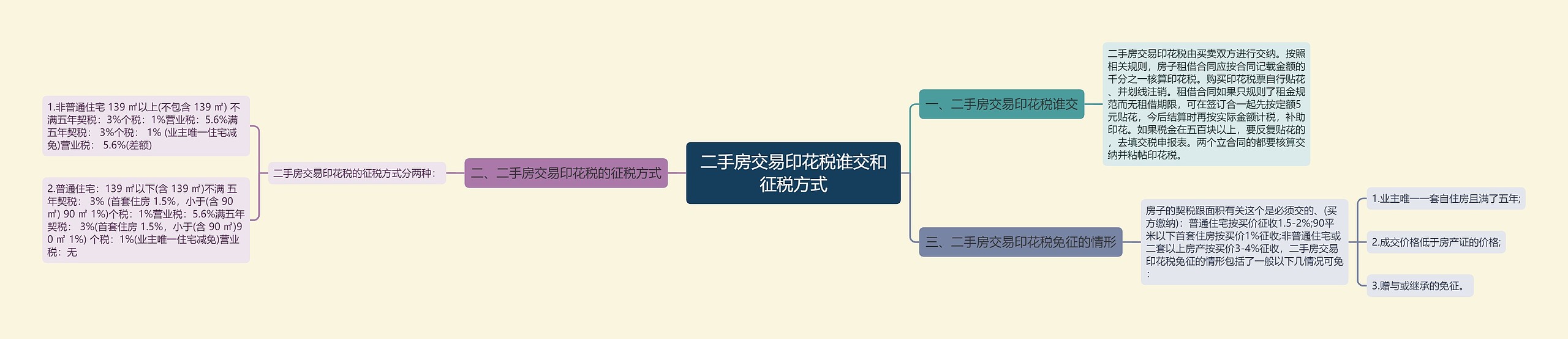 二手房交易印花税谁交和征税方式思维导图