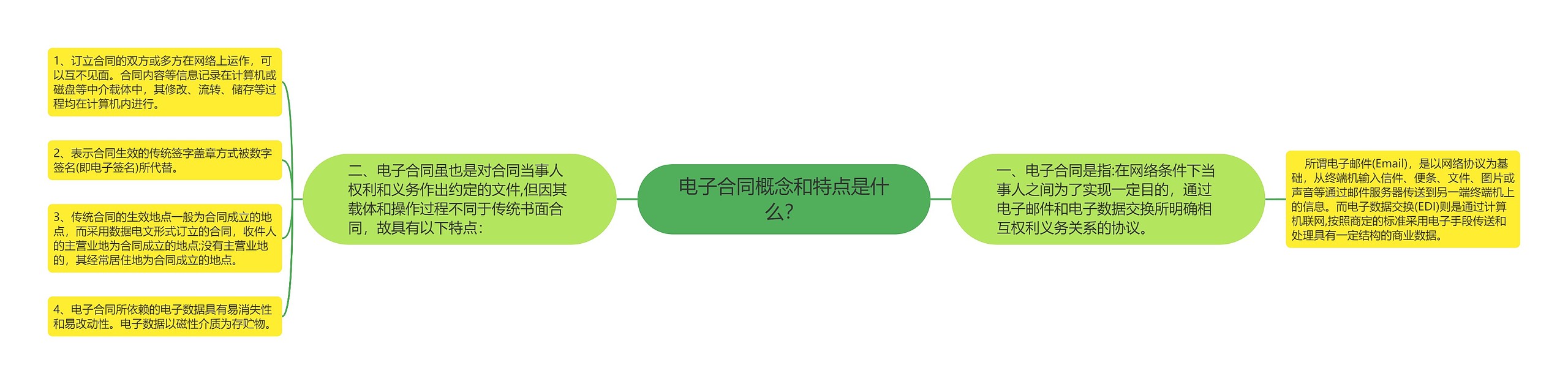 电子合同概念和特点是什么？思维导图