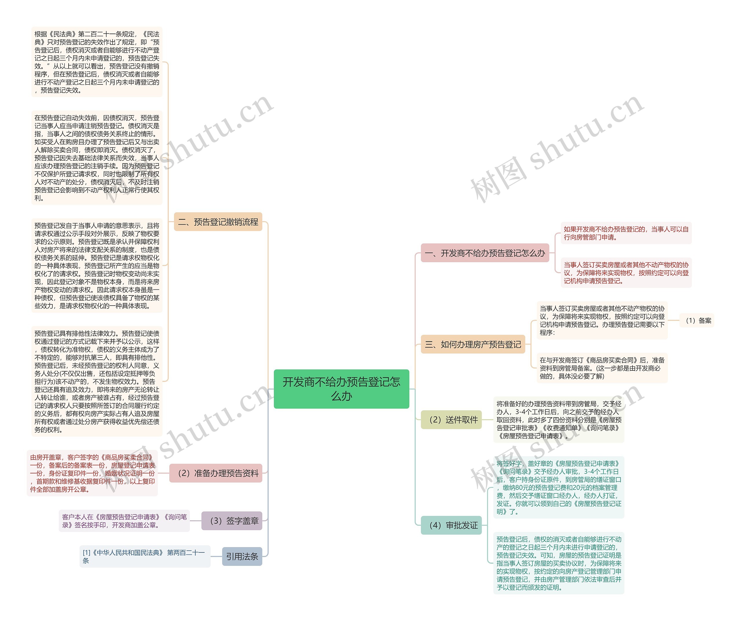 开发商不给办预告登记怎么办思维导图