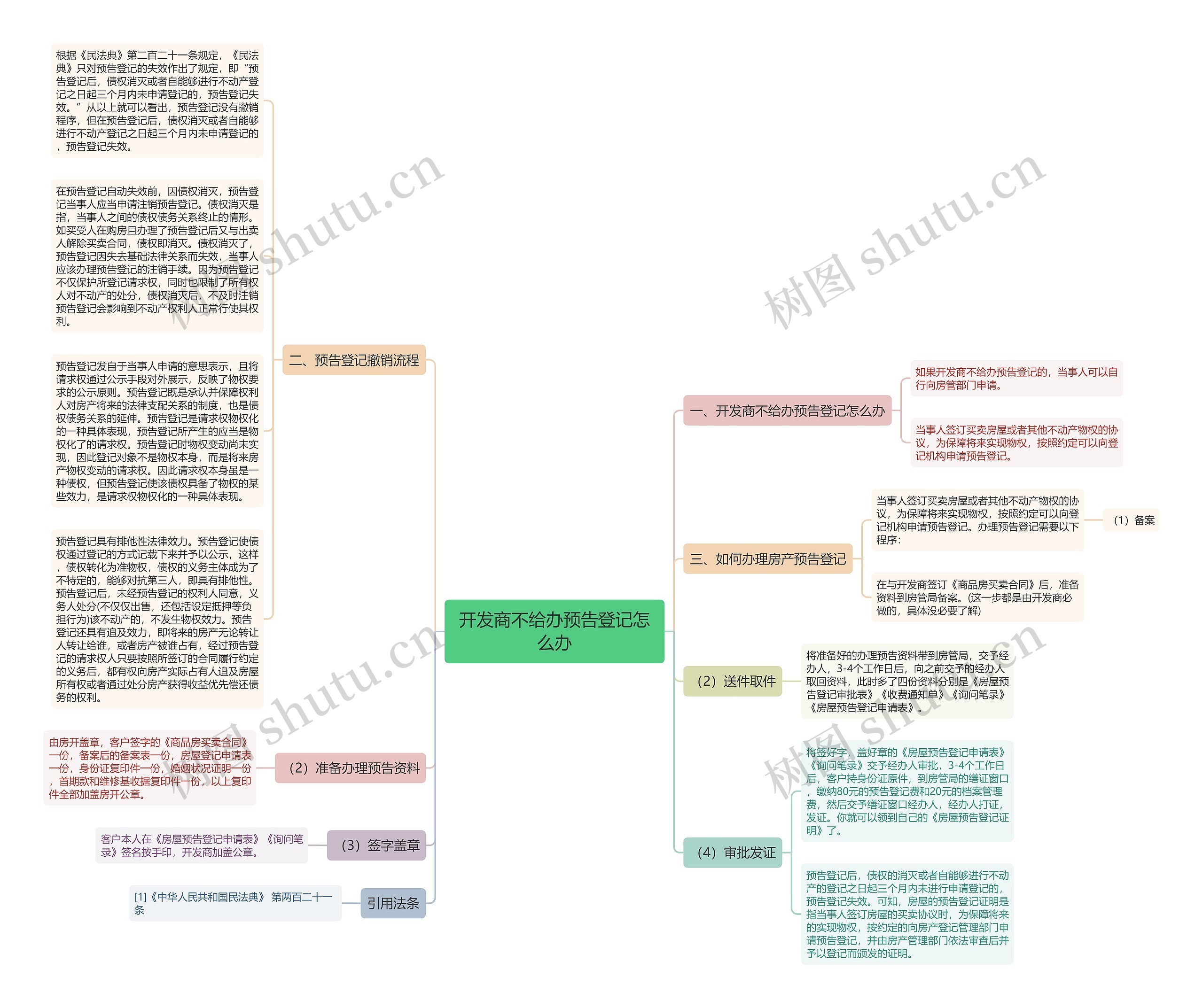 开发商不给办预告登记怎么办思维导图高清图 开发商不给办预告登记怎么办思维导图