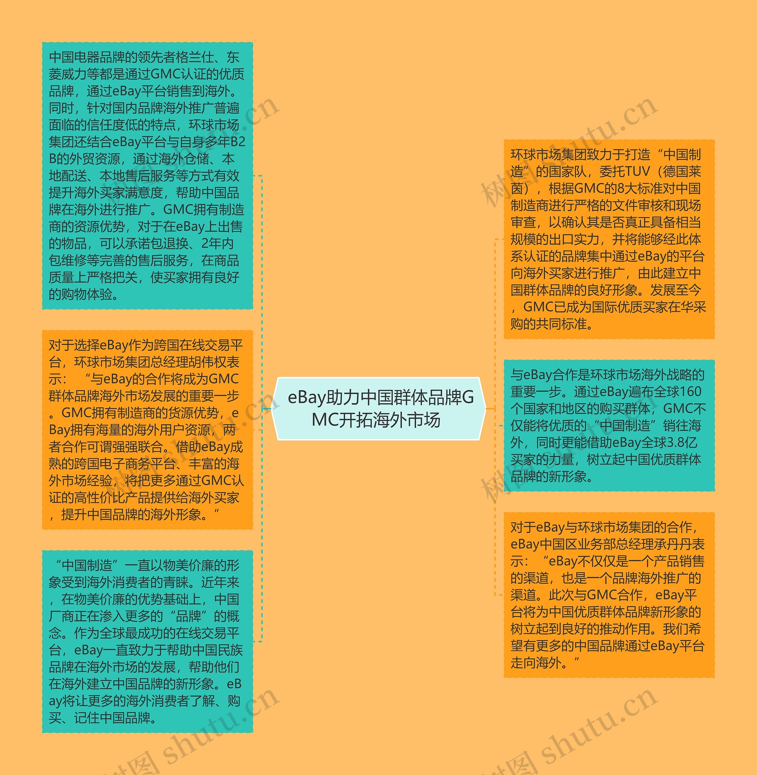  eBay助力中国群体品牌GMC开拓海外市场 思维导图