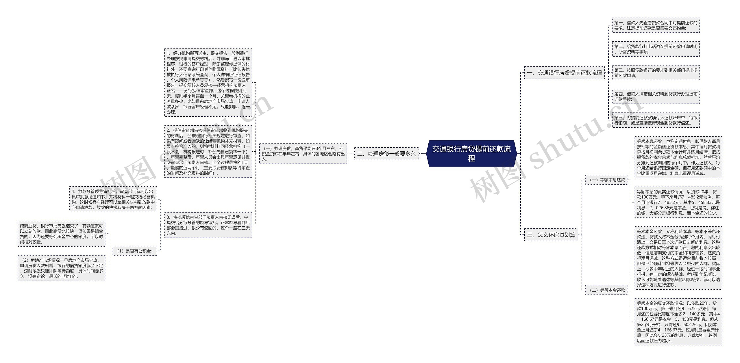 交通银行房贷提前还款流程思维导图