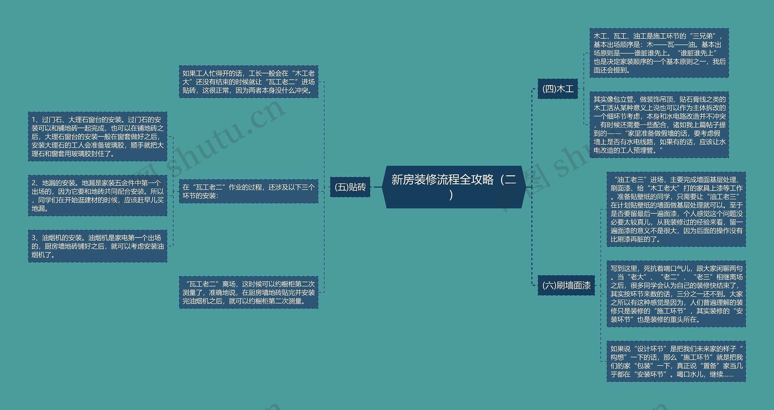 新房装修流程全攻略（二）思维导图