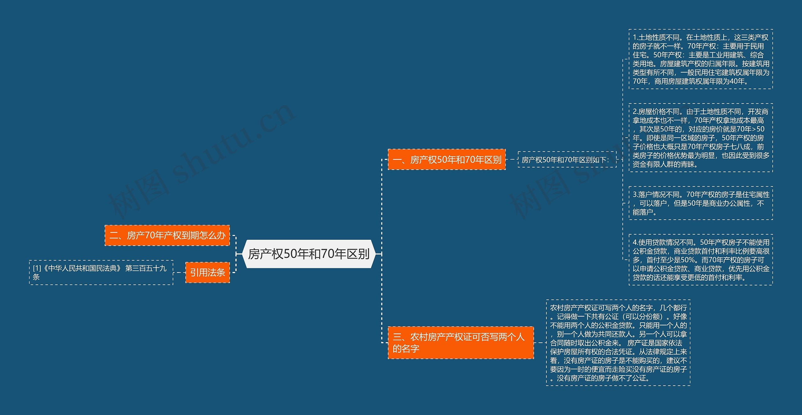 房产权50年和70年区别思维导图