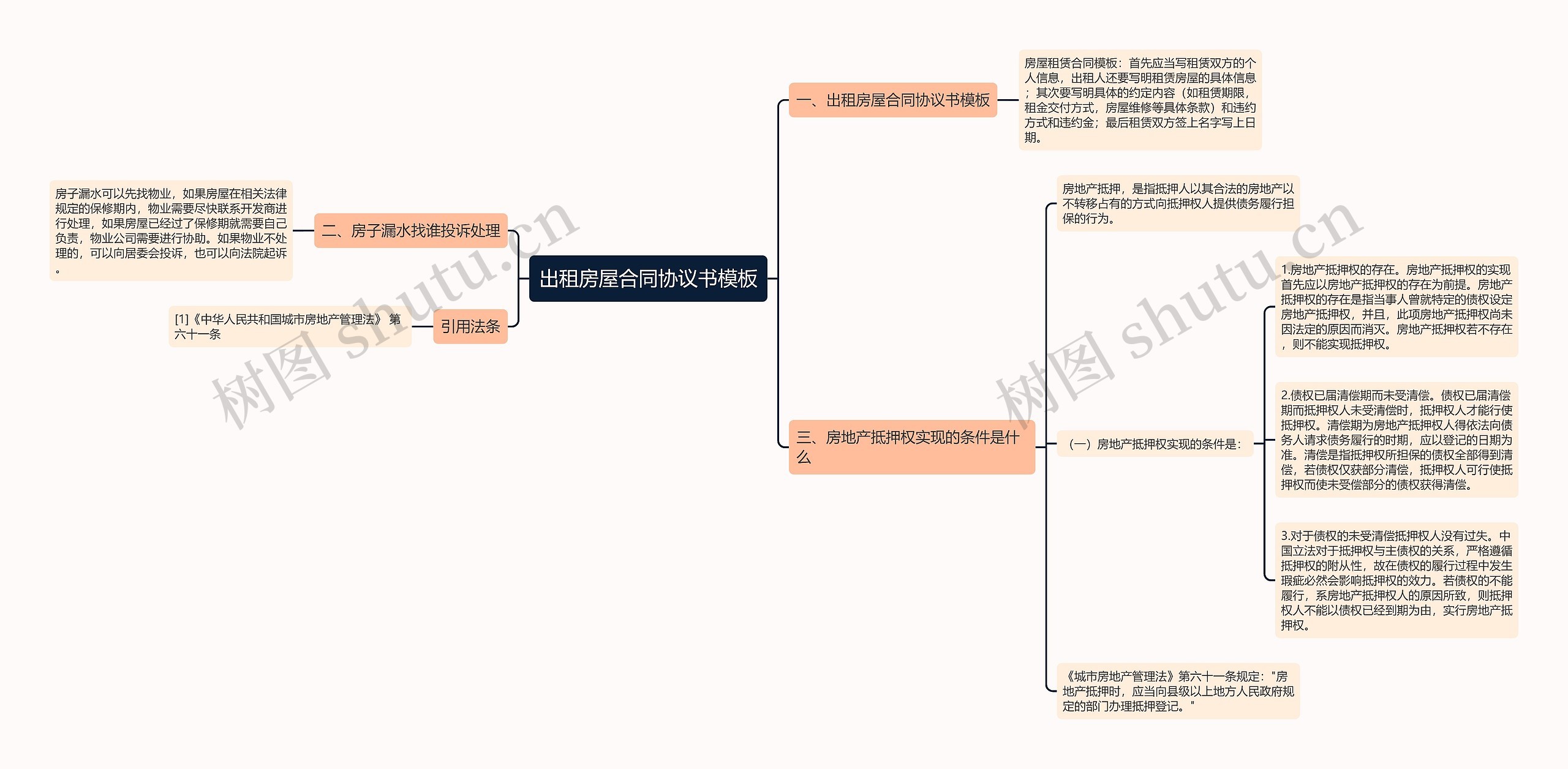 出租房屋合同协议书思维导图