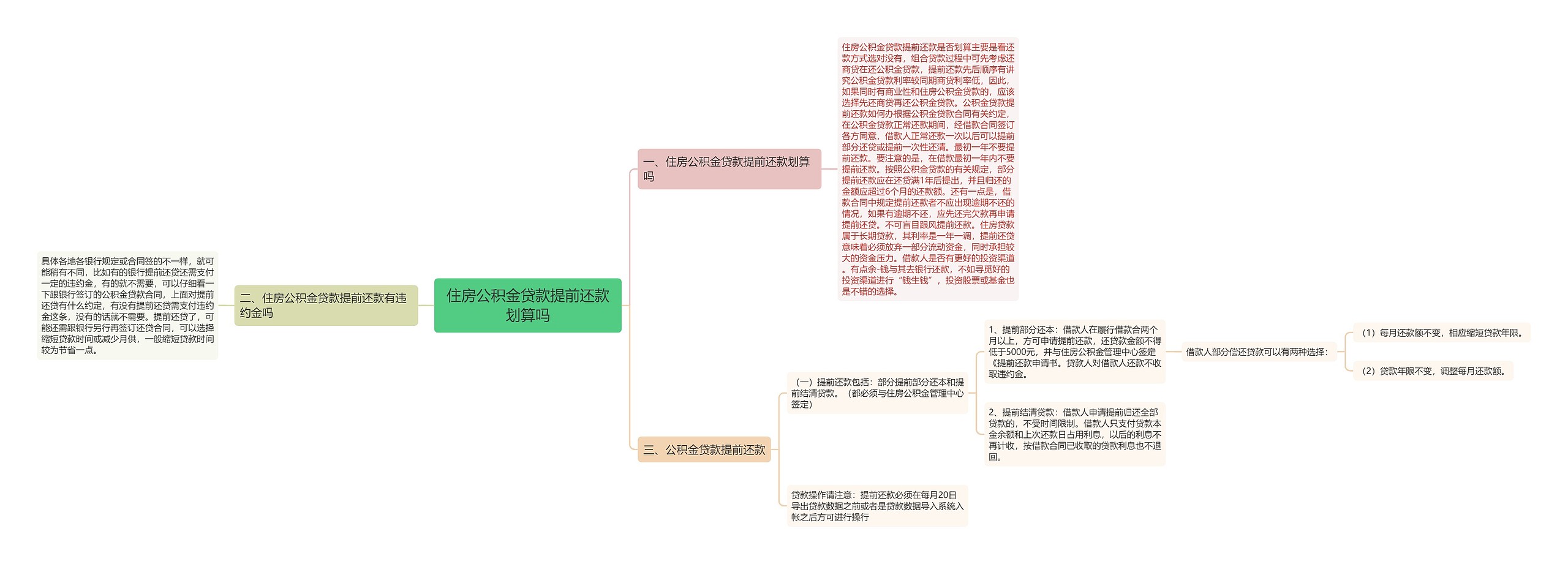 住房公积金贷款提前还款划算吗思维导图