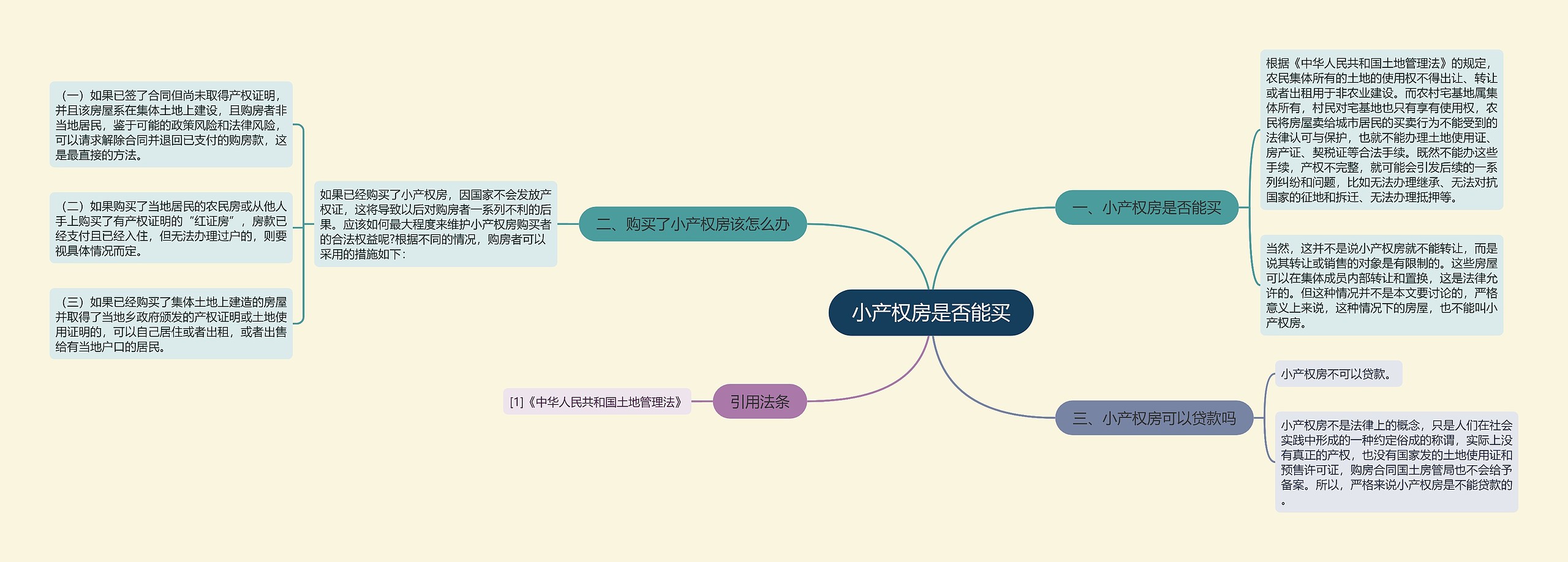 小产权房是否能买思维导图