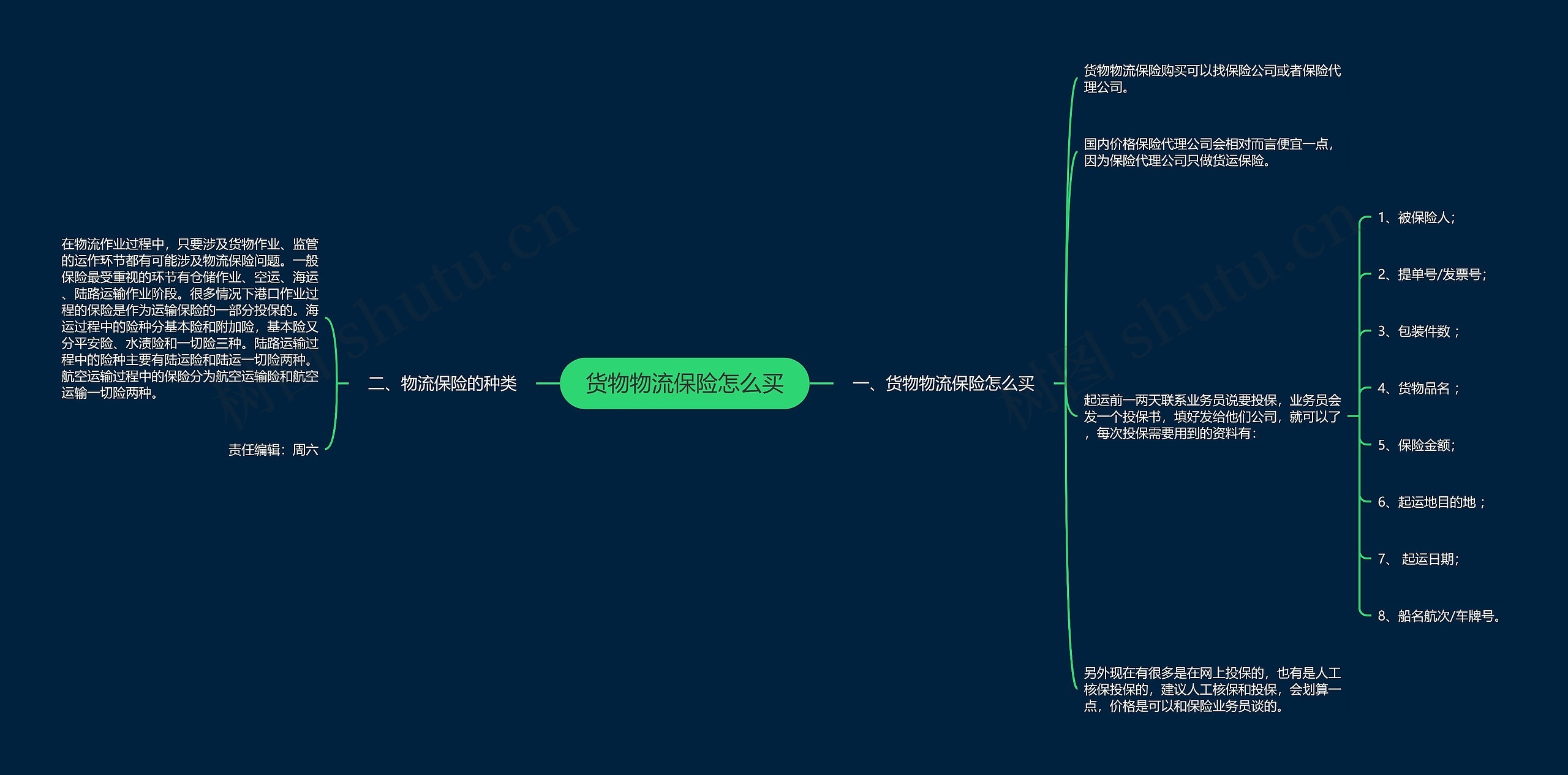 货物物流保险怎么买思维导图