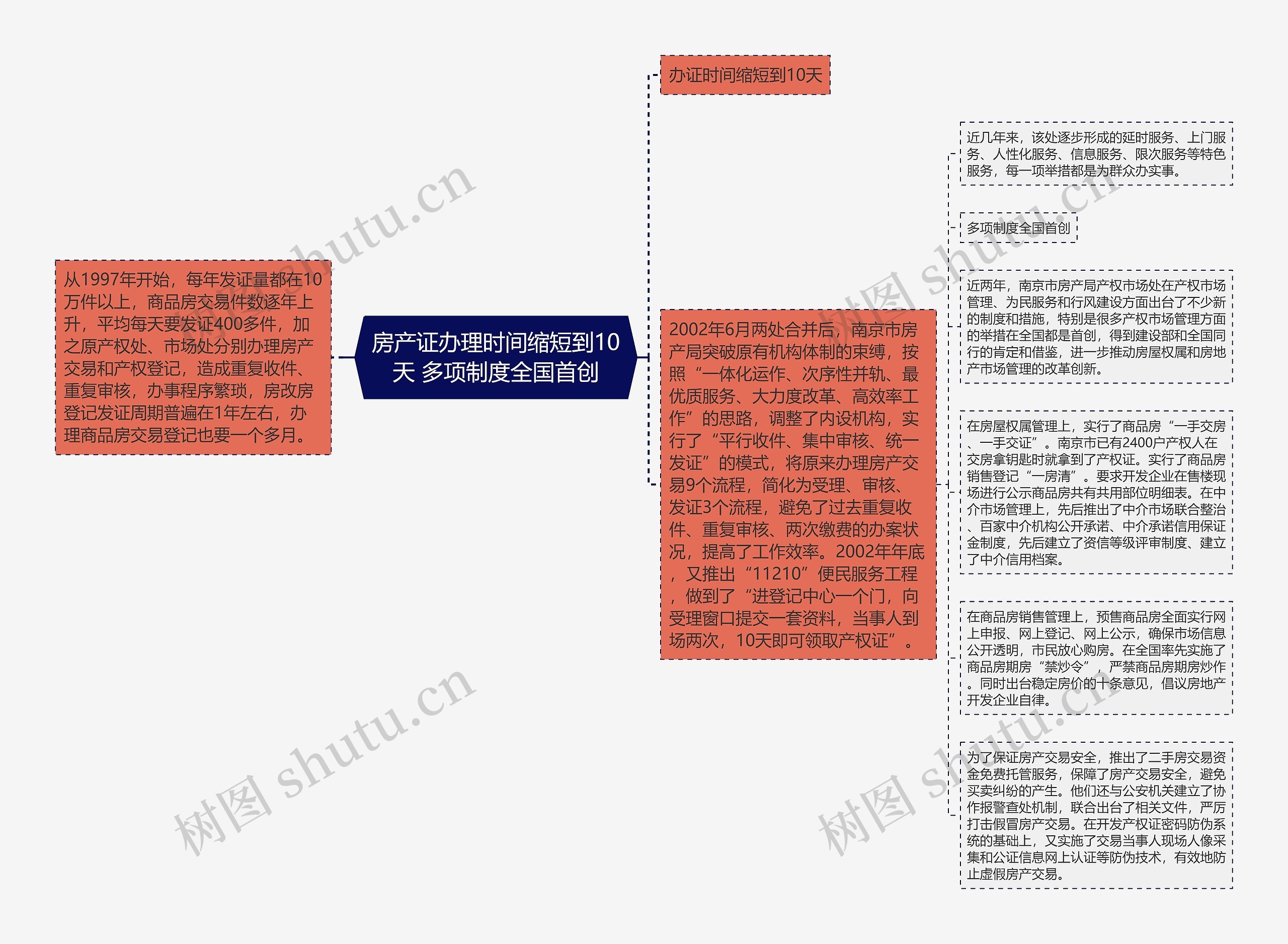 房产证办理时间缩短到10天 多项制度全国首创思维导图