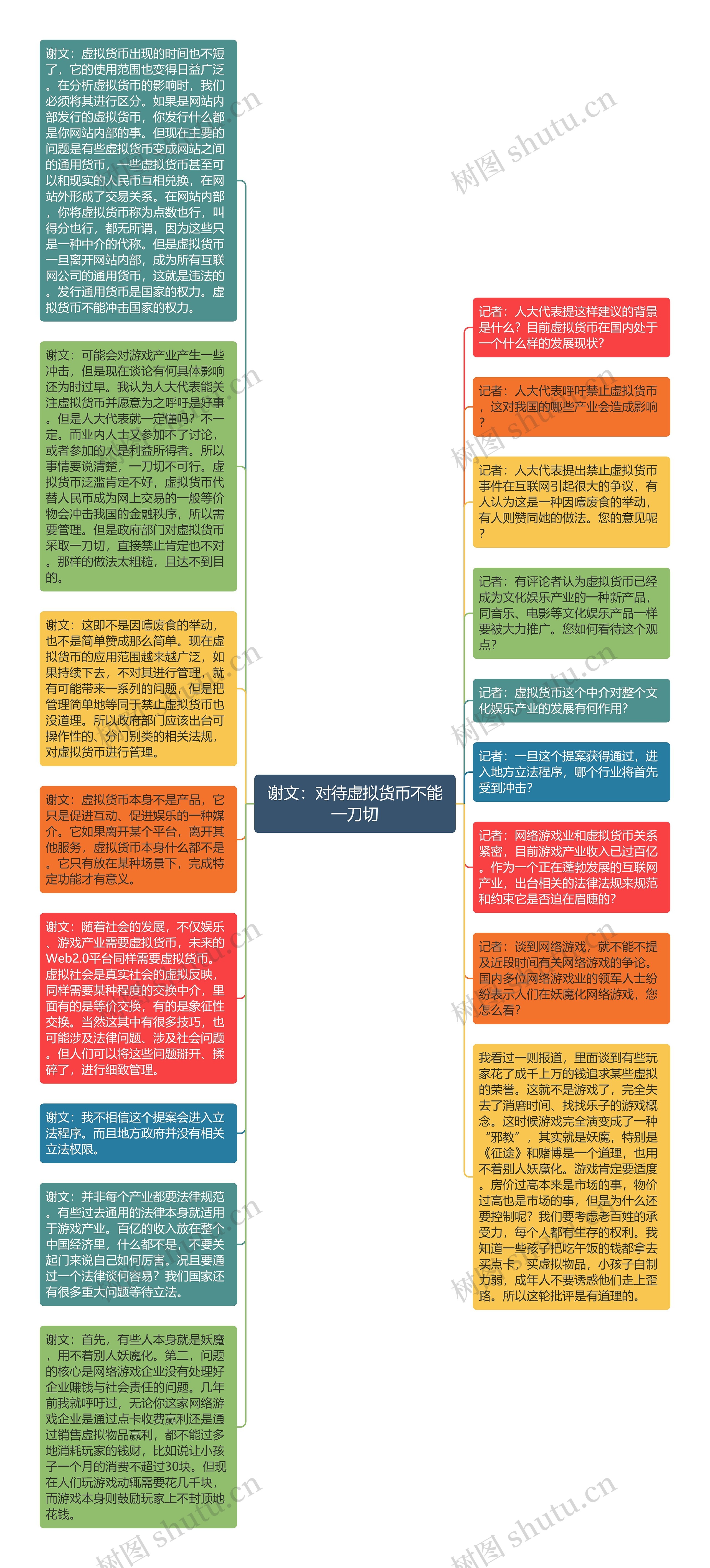 谢文：对待虚拟货币不能一刀切思维导图