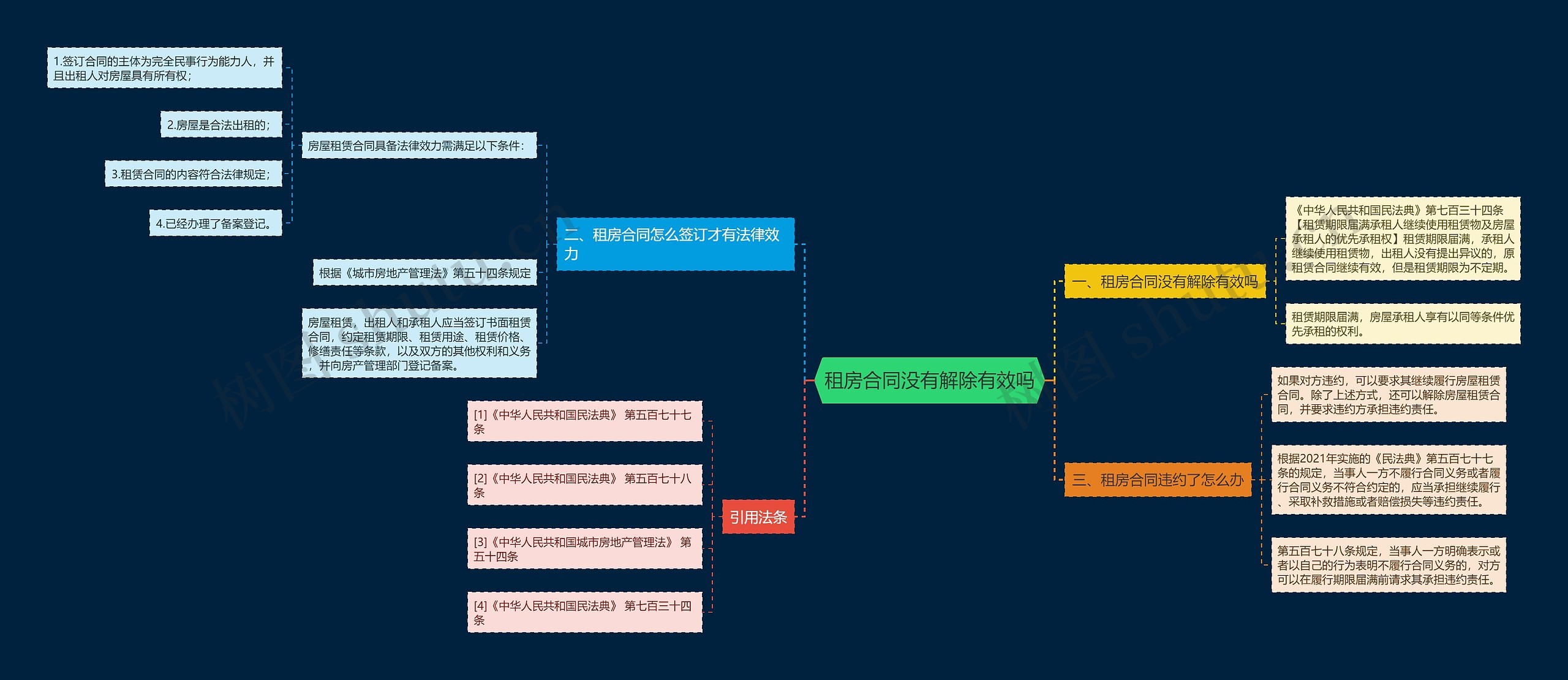 租房合同没有解除有效吗思维导图