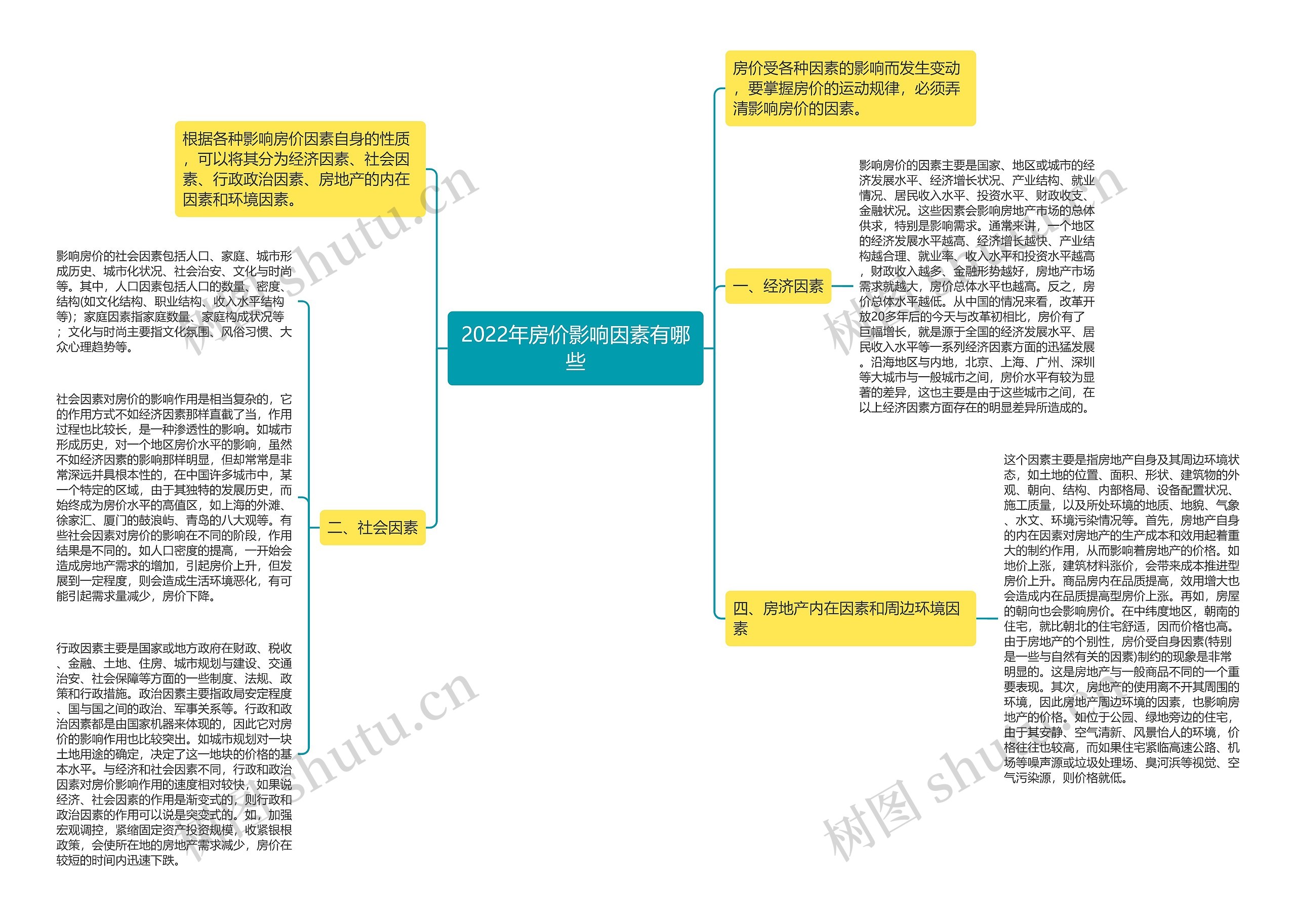 2022年房价影响因素有哪些思维导图