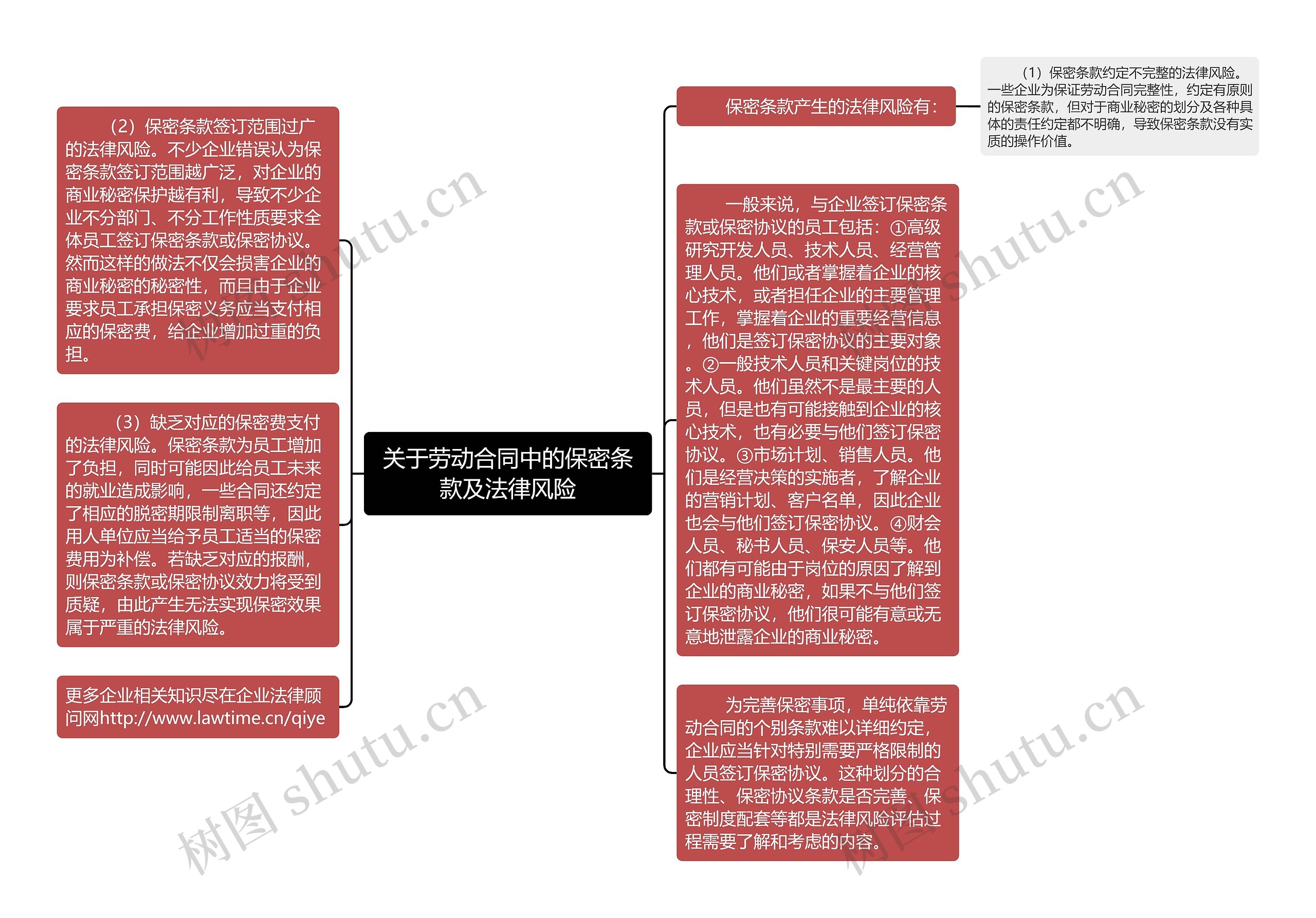 关于劳动合同中的保密条款及法律风险思维导图