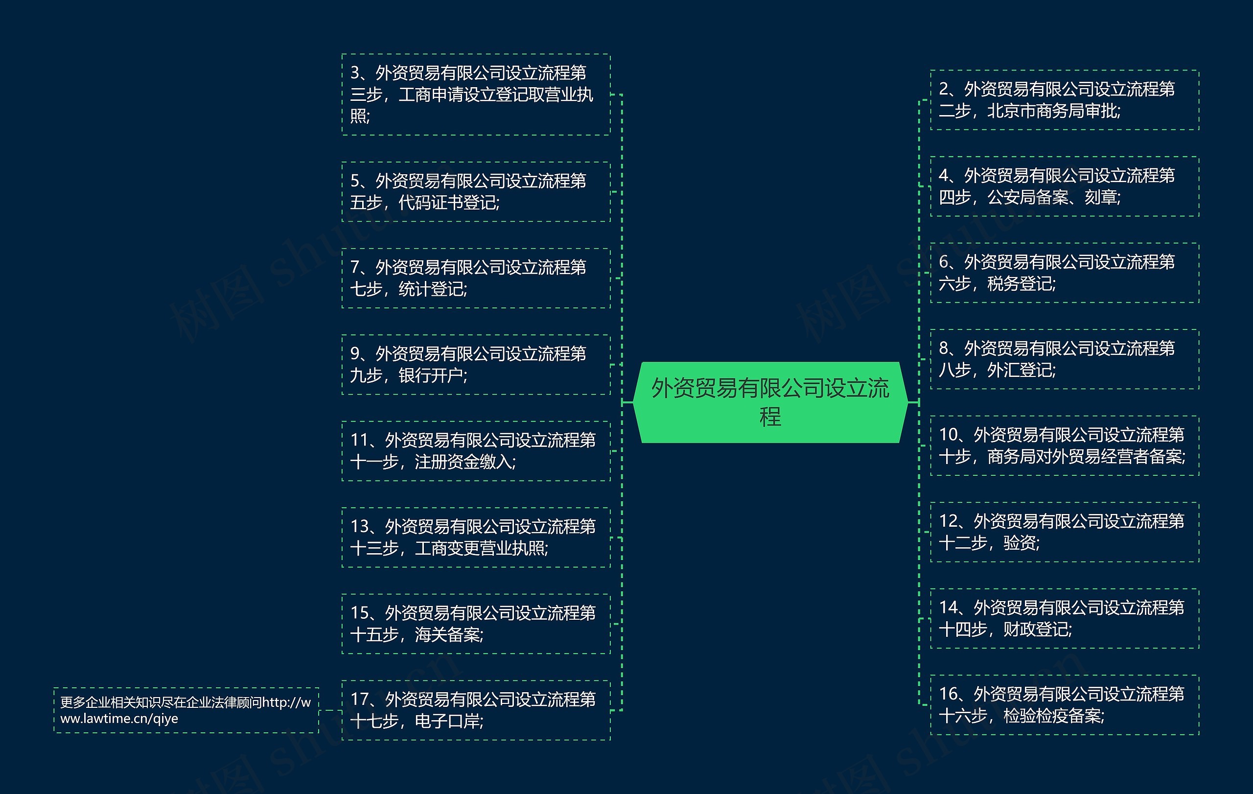 外资贸易有限公司设立流程