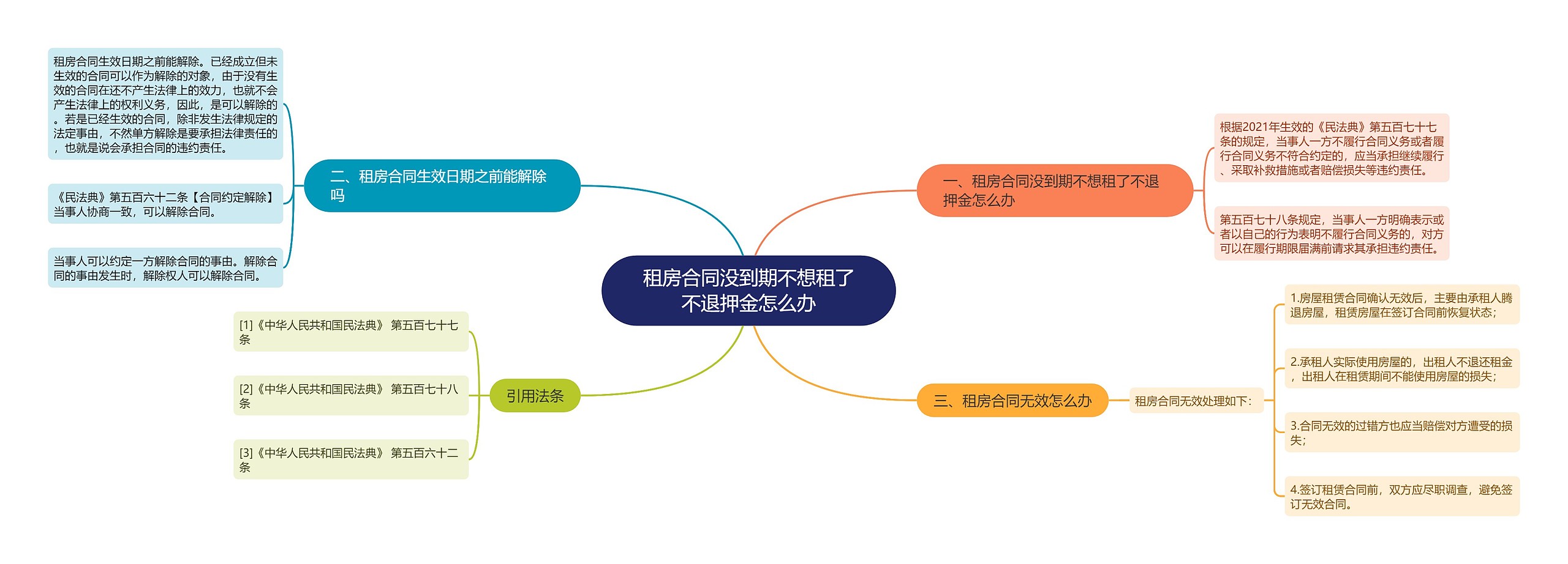 租房合同没到期不想租了不退押金怎么办