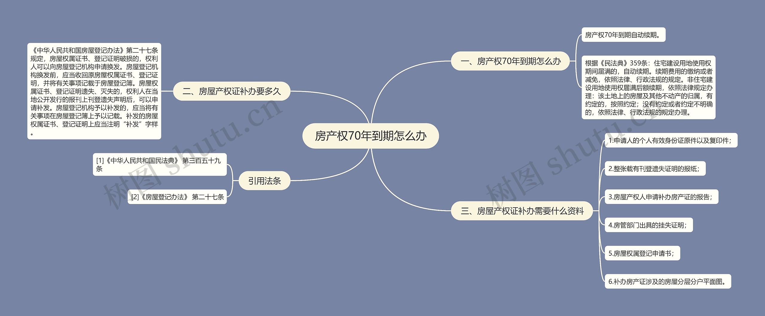 房产权70年到期怎么办思维导图