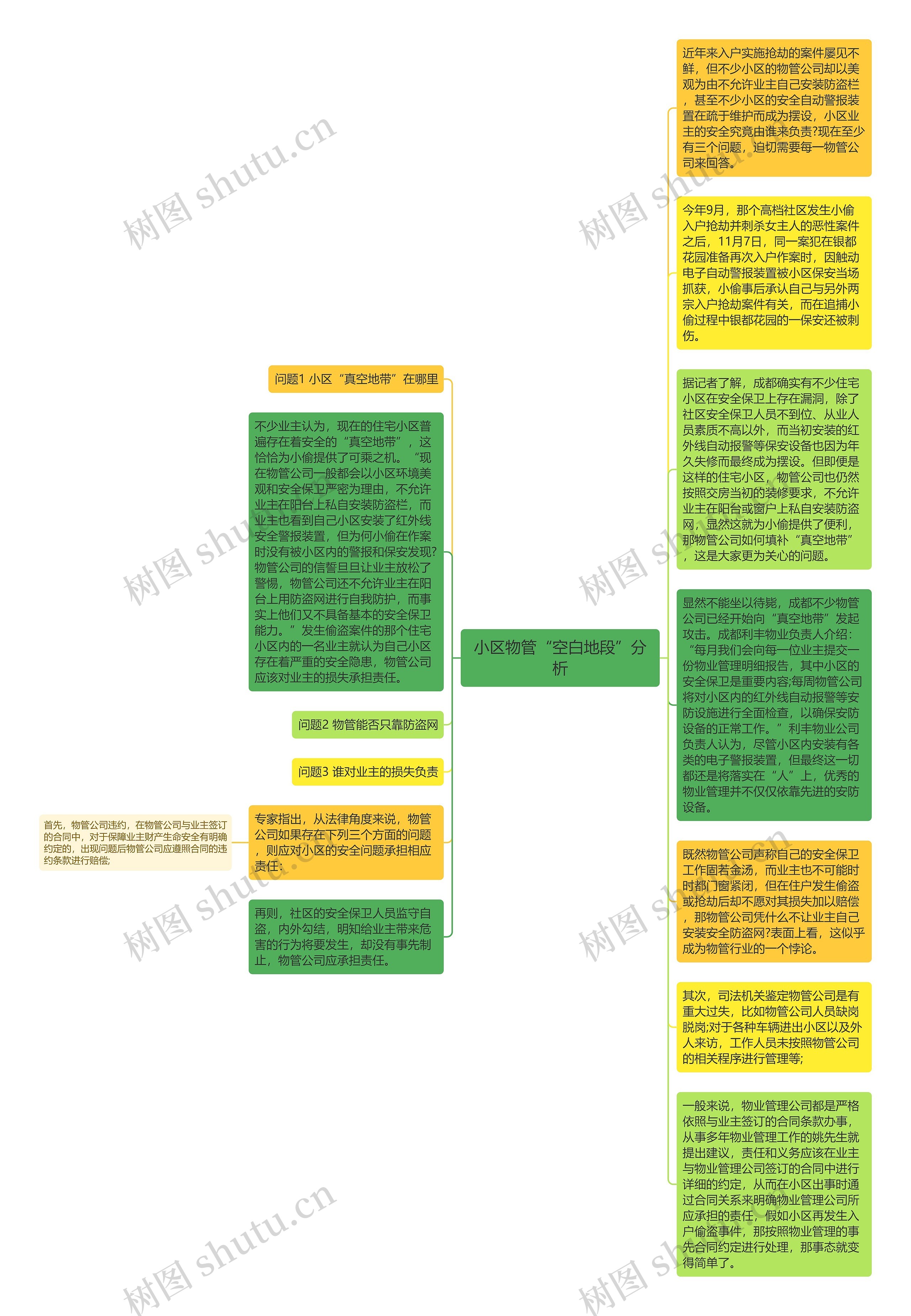 小区物管“空白地段”分析思维导图