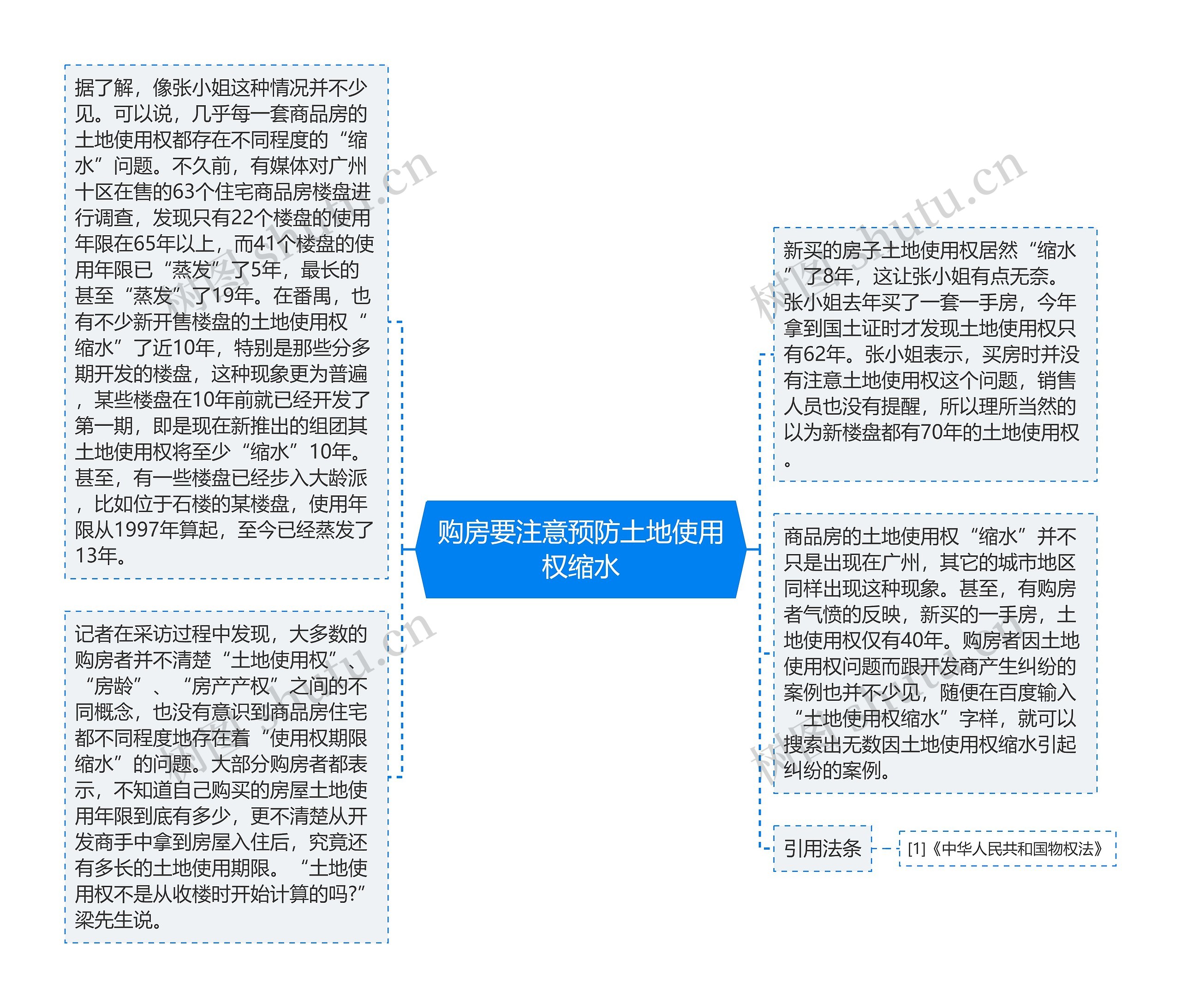 购房要注意预防土地使用权缩水思维导图