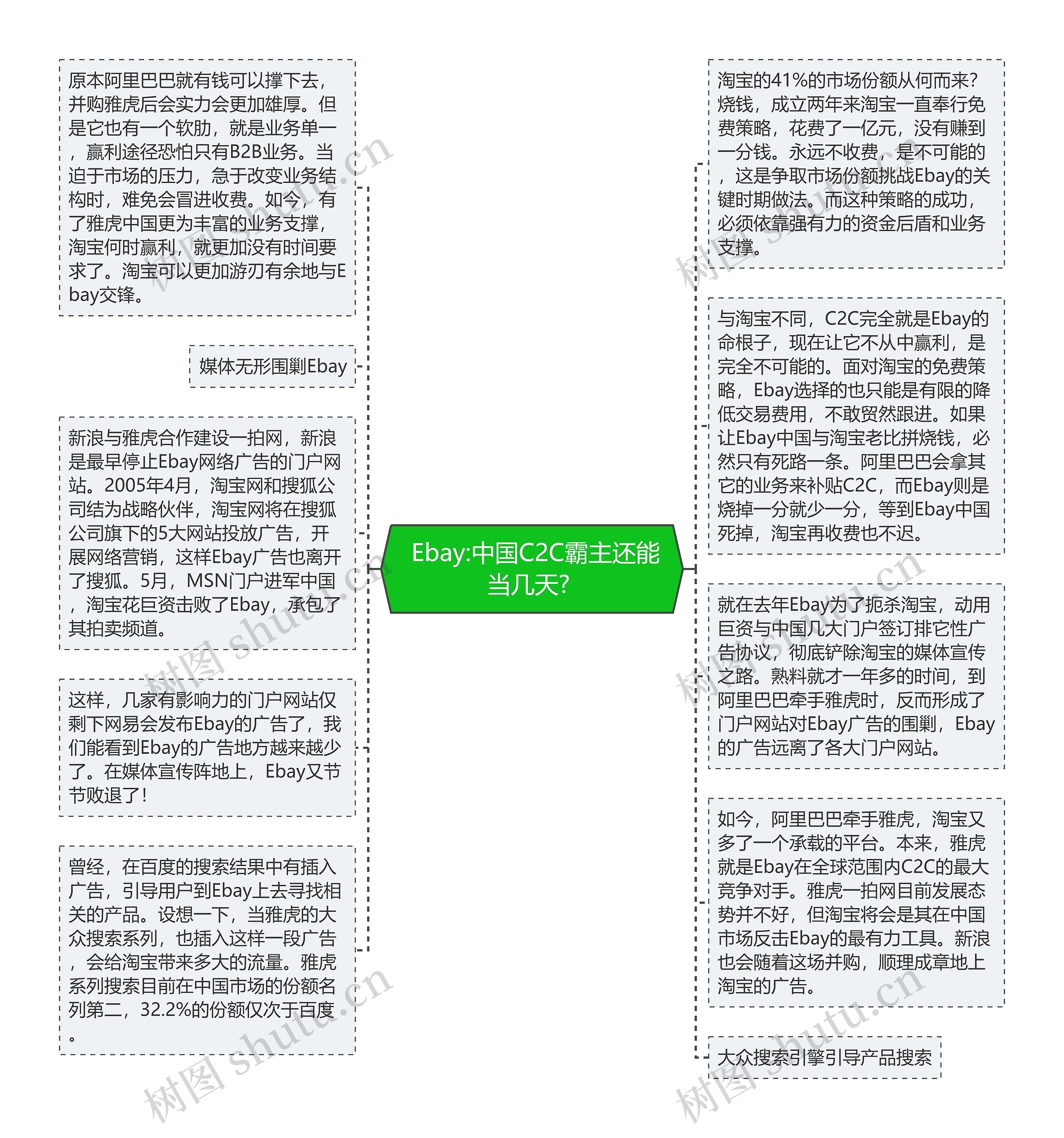  Ebay:中国C2C霸主还能当几天? 