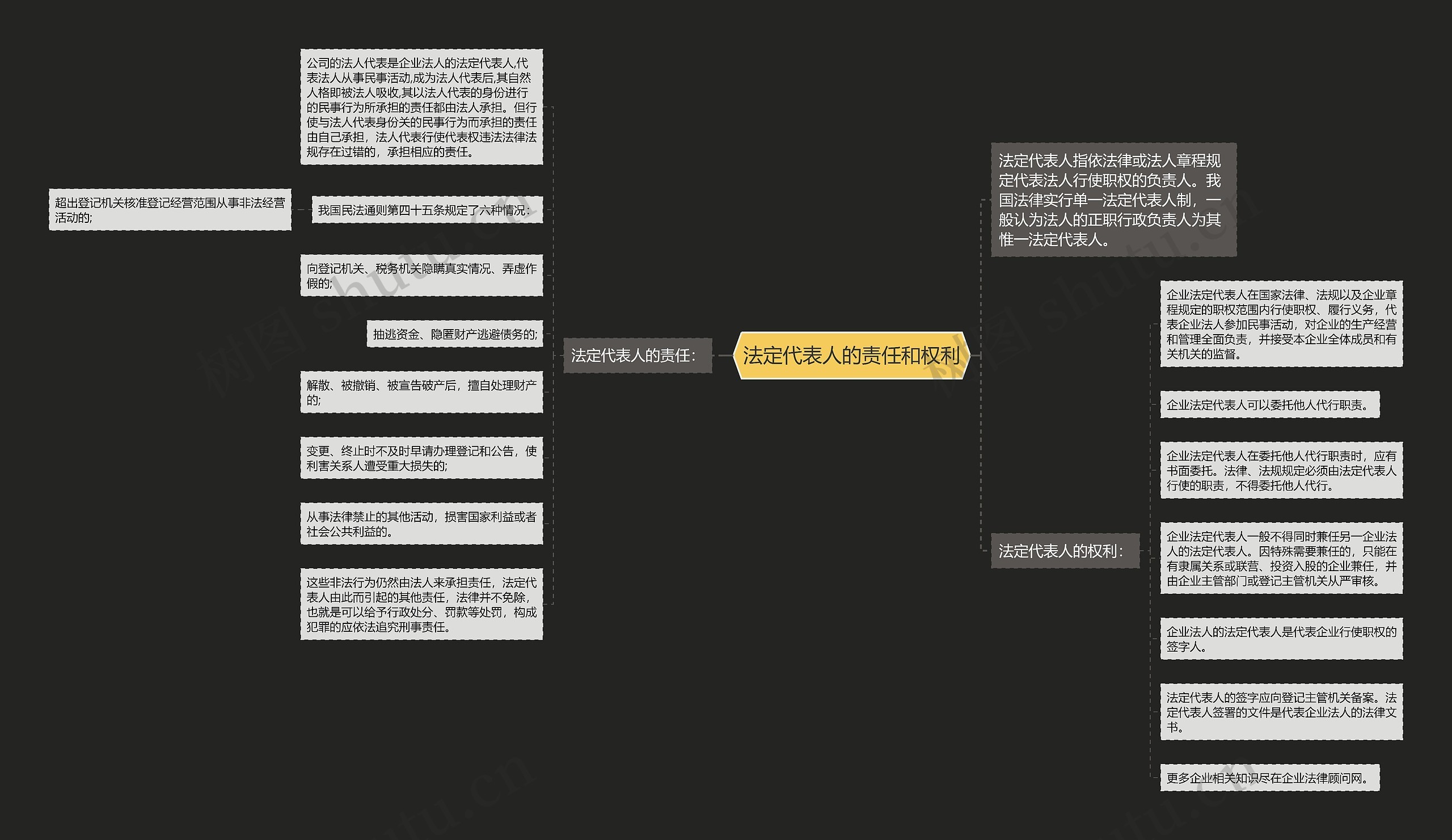 法定代表人的责任和权利思维导图