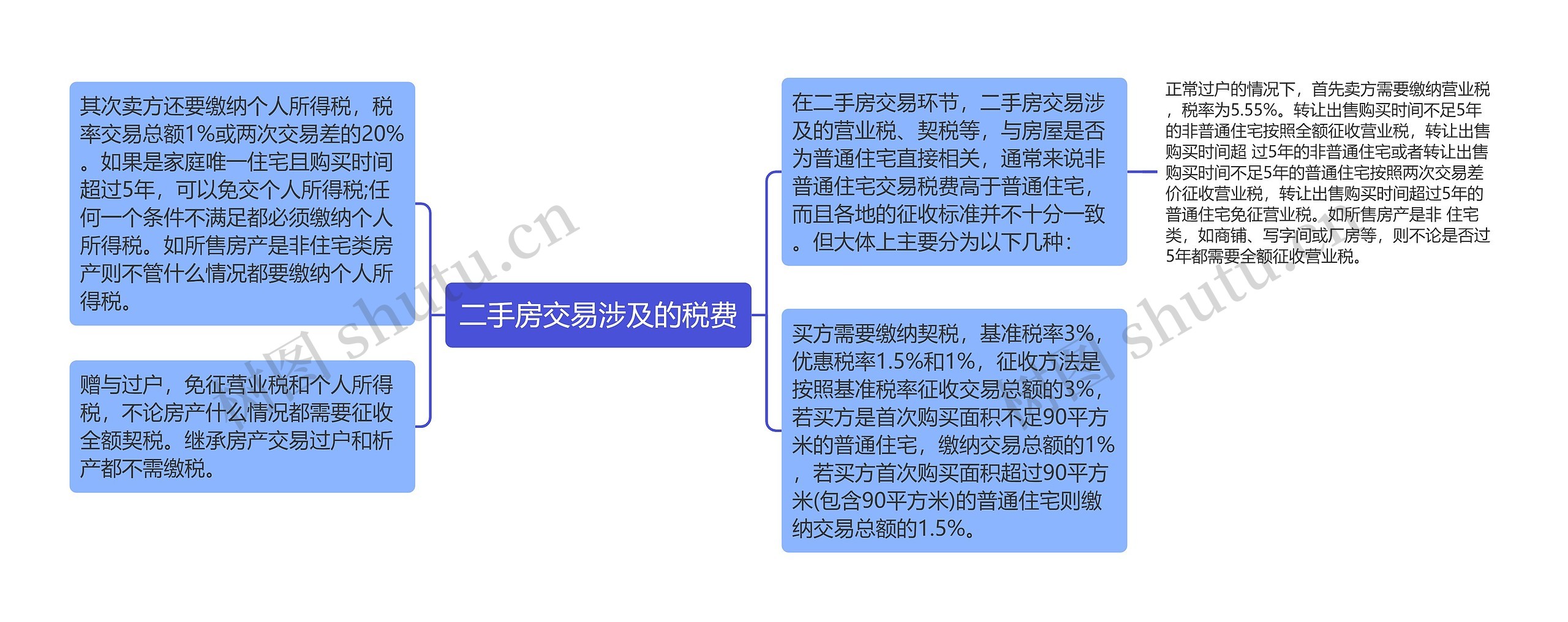 二手房交易涉及的税费思维导图